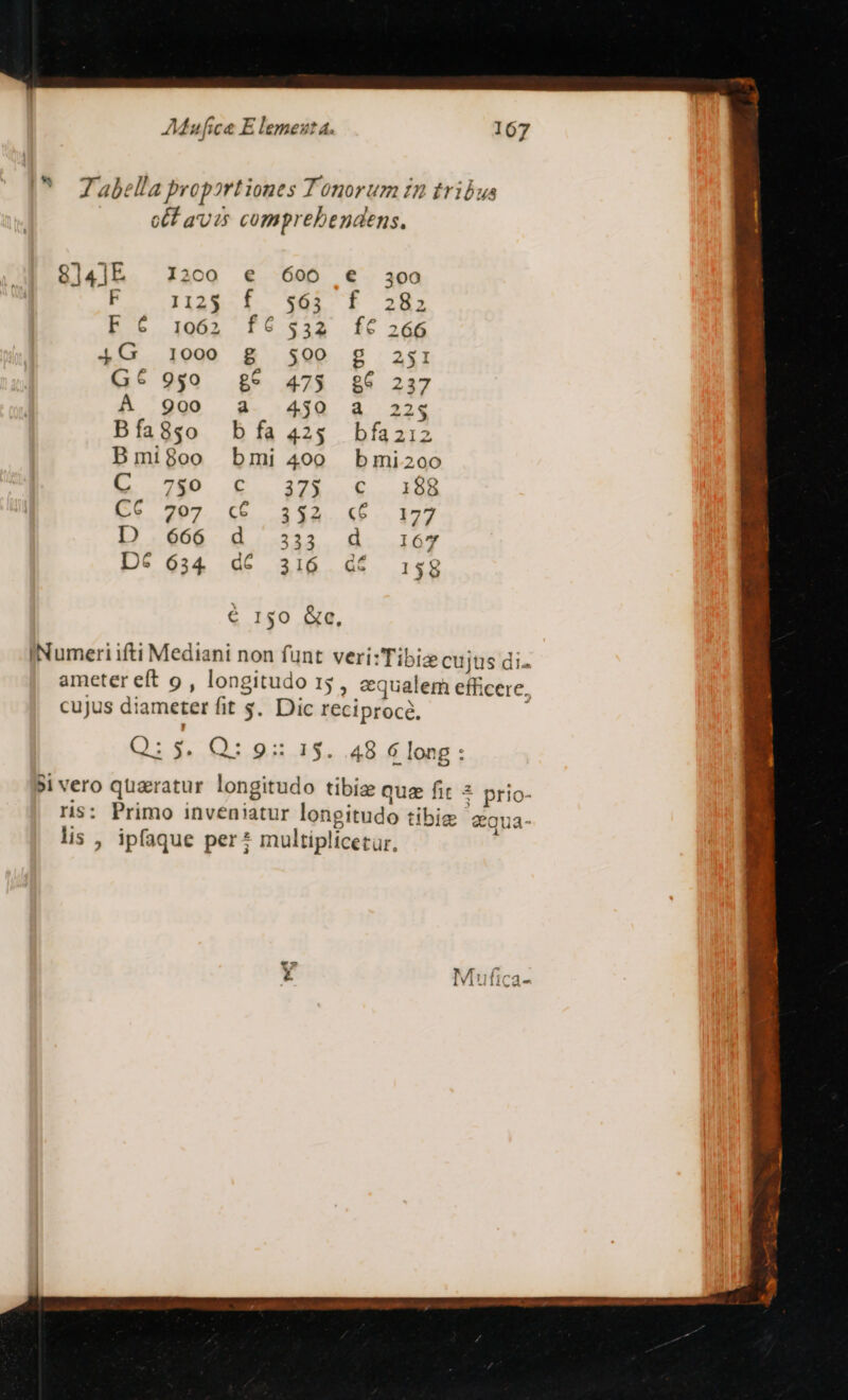 (^ Zabella proportiones Tonorum zn tribus obf avis comprebendens. 8]4]E — 1200 e 600 € 3oo F li2$-Í1. 405 [Í 28i F 6 1062 f6 $32 f€ 266 4G 1000 &amp; 500 g 2ajri G6 950 £5 475 &amp;6 237 A 990 2. 4jQ0 à 225 Bfa8go bfía 425 bfíaziz Bmi8oo bmi 400 bmi2oo L. 280 D. 299 £ . y05 C6 707 «6 3532 «6 177 D 666 d 333 d 167 D^ 634 d6 316 G^ 158 € 150 Ge, INumeri ifti Mediani non funt veri:Tibiz cujus di. ameter eft 9, longitudo I5 , &amp;qualem efficere, cujus diameter fit $.. Dic reciproce, Q:5. Q: 9: 15. 48 6 long : 5»1vero quaratur longitudo tibiz qua fit 4: prio- ris: Primo inveniatur longitudo tib | ie equa- lis , ipfaque per* multiplicetur,