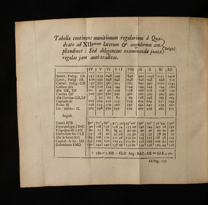 Tabella continens munitionum. vegularium 4. Qua- drato ad XYlenm laterum. ($*. angulorum am- plitudines : Sed. diligentius examinanda juxta. regulas jam anté traditas. pim —— nd V. pv ISIN NMI HXOQ X XI XII NISI ———— e —Ó €—— —— —À — ————— —— Semid: Polyg: CA [353 |459 |648 | 749 946 1947 1048 IISI | I4CO Latis, Polyg: AB. |[500]|540 | 648 | 648 648 1|648| 648 | 648| 720 | i! Propugnacnli 2 AIE 60| 72] 80 8$ 43| 9000| 90| 90] 90 00| 90] Defendenslin: GLE | 15 | 18| 26| 2126] 2230[/23| 27] 28 36] 30 Ale &amp; faciei 1EG 105 | 108| 110| 11126 ( 11230 | I15 | 117| 118. 38 | 120 Capital : &amp; lat: TAF | 135 | 126| 1201 11$ 45 | 11230 | r10| 108] 106 22 | 1051 Defenfionis EMD E1501 144.| 140] I37 0891 135 00 ! r30? 126! 122 44. ' 120 | Cathet: Polyg: CN |250| 372 | $61 | 673 783 18901997 |1107| 1343 | Collum AG IOO | I20 | 144. | 144. 144. | 144. | 144. I44| 160 | Ale GE, DF 80 | 9ol 9o[108 108 | 108] 108 Io8! r120 | Cortina GF 300 | 309 |360 | 360 $60 [5360|560 | 360| 400 Ale Cortiag GHjLF | 23| 63, 85 99 |128 | 148 163 | 193 Capitalis A1 207|209 234 | 225 219 |224|229 | 23I| 259 | Faciei IE |256 |2s5$ (279 | 260 ' 1247 |244|242 | 239| 261 |Lin:defens: IL. — | 565 [346 | $94 | 55 ka 499 | 479 463 | So: | ; Anguli, ; t | Centri ACB.. 90^] 72^? 60? | $1?,26345?00' (40*- | 36? 1 32?44' | 30? : Figur:polygz.2 BAC |. 90 | 1085120 |128 34.| 135 00 | 140 | 144. | 147. 16 | 150 | mn sete ats pyra Ad Pag. 175