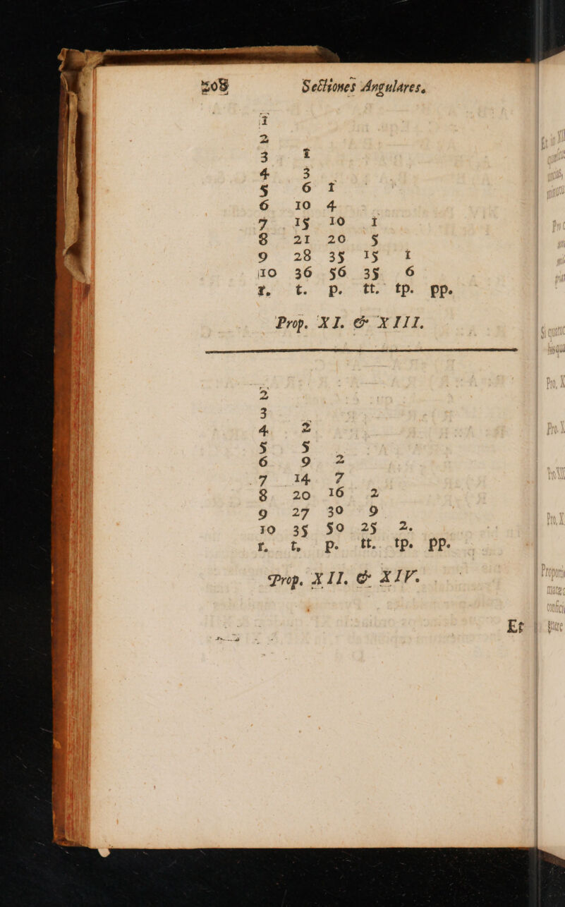 4 N39 06M ONU SR US Doe 14 .. 10. 1 3t. 25. T 28 38. 73 7-5 u0 36 $6 33 6 t. p. tt. tp. pp. Prop. XI. &amp; XIII. - E] v 3 4. PA 5 $ 6 9 2 aqu ik... 8 20 I6 2 9 29 3879». j0 3$ $0 25 7. f. t P. tt.. tp. pp. qp, X1I. € XIF.