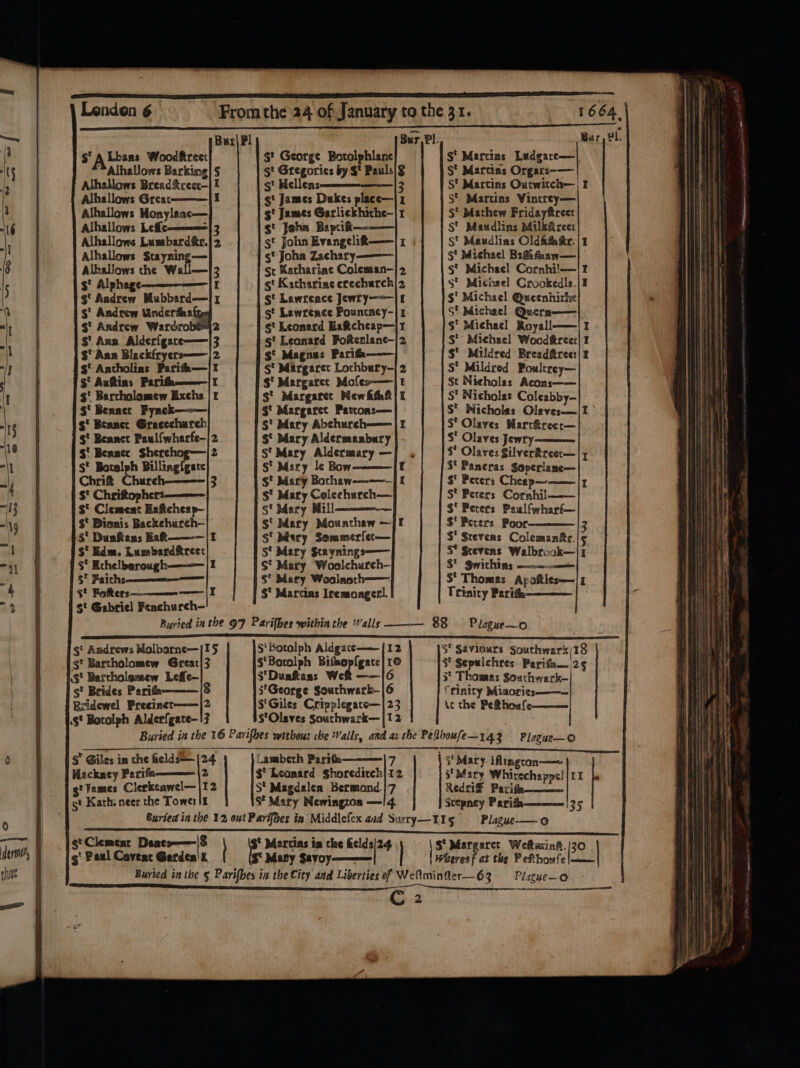 ar nres seer ra ea ee eee I I OTT ESOT Londen 6 From the 24 of January to. the 31. Burl Pl Bur, Pl. $' George Botolphlanc st Gregorics by $* Pauls/$ st Hellens————— S' Martias Ludgare— S' Martins Orgars-— St Martins Outwitch— s' ALtass Woodktreet AlhaUows Barking} 5 Alhallows Breaditreer—| Alhallows Great——— Alhallows Honylaac— Alhallows Lefic-ssem= Alhaliows Lumbardir. Alhallows Stayning— Alhallows the Wall— s* Alphage $' Chrittophers———— $' Clement Eaitchesp— $‘ Dienis Backehurch— gt James Dukes place—| 1 gt James Garlickhiche-|1 st John Baptit——-—— st John EvangeliR——| 1 gt Joha Zachary——— St Katharine Coleman-—/2 gt Kacharine erechurch/2 st Lawrence Jewry——|1 st Lawrence Pountncy-|r gt Keonard Eatcheap—jr st Leonard Foftenlanc-|2 $' Magnus Parihh—— S' Margaret Lochbury- $' Margaret Moles— $' Margarec Newfithft $' Margaret Pattons— S' Mary Abchureh—— $' Mary Aldermanbury S' Mary Aldermary — st Mary le Bow ———— $' Mary Bothew——— s* Mary Celechurch— S' Mery Mill — s' Mery Mounthaw — St Martins Vintrey— §° Mathew Fridayfttreet S' Maudlins Milkftree: St Maudlias Cld&amp;&amp;har. st Michael BaSithaw— s' Michael Cornhi!—- st Michael Grookedle. $' Michael Qucenhirhe S' Michael Quern—— $' Michael Royall-—— $' Michael Woodttree: $' Mildred Bread&amp;treet S' Mildred Poultrey— §t Nieholas Acons—— S' Nicholas Coleabby— S‘ Nicholss Oleves—— S' Olaves Mart@reec— $‘ Olaves Jewry ———— $' Olaves Silver@reex— S' Pancras Soperlane— $' Peers Cheap———— S' Peters Cornhil $‘ Peters Paulfwharfi— $' Pecers Poor $' Stevens Colemanfr./5 S* Stevens Walbrook—|1 S Swichins o~-— S' Thomas Apatles—/1 Trinity Parith: S‘ Mary Semmerfer— St Mary $caynings—— S' Mary Woolchureh- $° Mary Woolasth—— $‘ Martins Iremongerl. Buried in the 97 Parifhes within the Valls ——— 88 Plague—o 3° Savieurs Souchwark/18 3 Scpulchres Parita— 25 3' Thomas Soachwack— S'Botolph Aldgace—— (12 $'Botolph Bithop{gate|1@ S'Duakans We ——/6 3'George Southwark-|6 frinity Miaories-———— Bridewel Preeiner——|2 $'Giles Cripplegatc—|23 ic the Pethoufe——— $* Botolph Alderfgace-|? $'Olsves Souchwark—|12 Buried in the 16 Parifhes without che Valls, and ar the Peflhoufe—143 Plogue—o ¢* Andrews Nolbarne—|15 §* Bartholomew Great/3 .$' Bartholemew Leffe- st Brides Parifa———|8 Lambeth Parite s $° Leonard ghoredirch|12 gt James Clerkcawel— |12 S* Magdalen Bermond.|/7 Redtif Pariga gt Kath; neer the Tower !E S* Mary Newingtos —/4 Scepney Parita a Curied in the 12 out Parifhes in Middlefex and Susry—Ilg Plague——o gt Clemear Deats—|8 s Martins ia the i g' Paul Coveac Garden’ 3° Maty $avoy———— | Wheres f at the Pefthoufe|—— Buried in the § Parifhes in the City and Liberties of Weftminfer—63 G..2 \ s' Mary IAingron—~ §‘Mary Whicechapos!|1I Ja s* Giles im the field 124 Wackacy Parifa———— | Plague—O