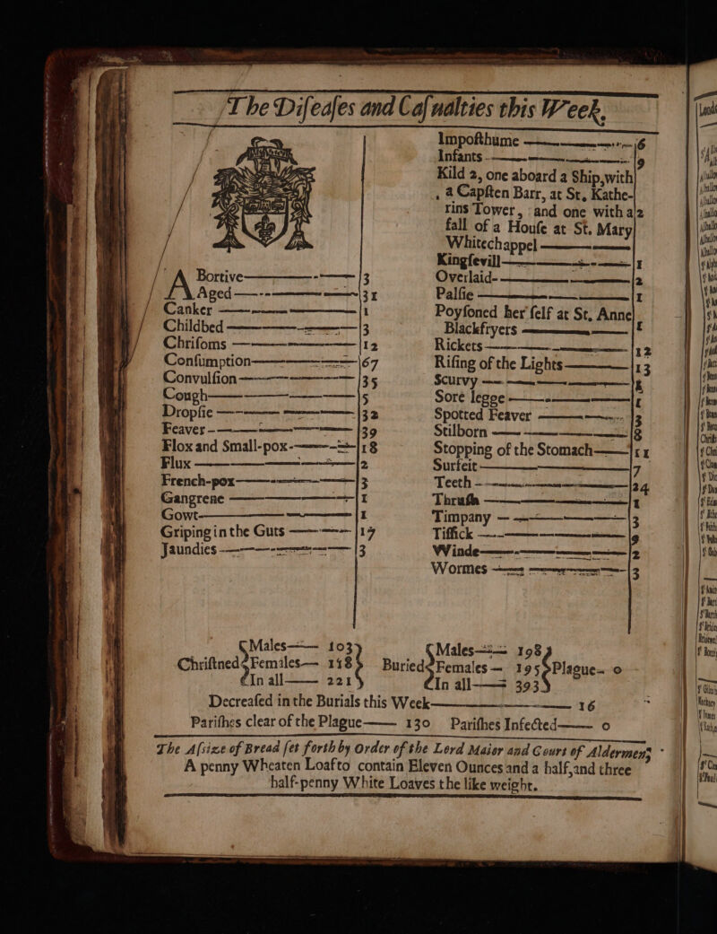 Aged —--———— 3 7 Canker precorrcins temenonnamemns | § Childbed ——-—---————|3 Chrifoms —-—--—----—--—— | 12 Confumption—— Convulfion—-—---——--— 3.5 Cough ——————— | § Dropfie ovetorrryggy, Covey Irmer es bX Feaver -————~——---==— 13.9 Flox and Small-pox- -=-/18 Flux ee me terme French-pox ——-——--——— Gangrene SUES | Me TE Gowt- ————— Griping inthe Guts ——~--— Jaundies | Infants -——-———._.___. |g Kild 2, one aboard a Ship,with , 4 Capften Barr, at St, Kathe- rins Tower, and one with al2 fall of a Houfe at St. Mary Whitechappel come Kingfevil] ————___._-__—|; Overlaid- Poyfoned her felf at St. Anne Blackfrycr$ = Rickets ——-——— nae Rifing of the Lights Scurvy CAT, Se SE seep Sore legge ——_-—__._—___| Spotted Feaver mens 18 Stilborn —~ ———-—______. [8 Stopping of the Stomach———J; x Surfeit ——__—_—_—_____ TCC memes nner ene Timpany — ——_-—-——|3 Tiffick ——-——— W inde——--—- ——-- —— | Wormes enna ReneReeny eceereenen St — TA) eae 118 €In all 221 Decreafed in the Burials this Week Parithes clear of the Plague 130 ~—- Parifhes Infected ) The Alsize of Bread fet forth by order of the Lord Maier and G ours of Aldermen; ° A penny Wheaten Loafto contain Eleven Ounces and a half,and three balf-penny White Loaves the like weight. Males——- 103 Males—&lt;— 1098 : Buried Females I #56 Plague ° In all———= 393 Ee