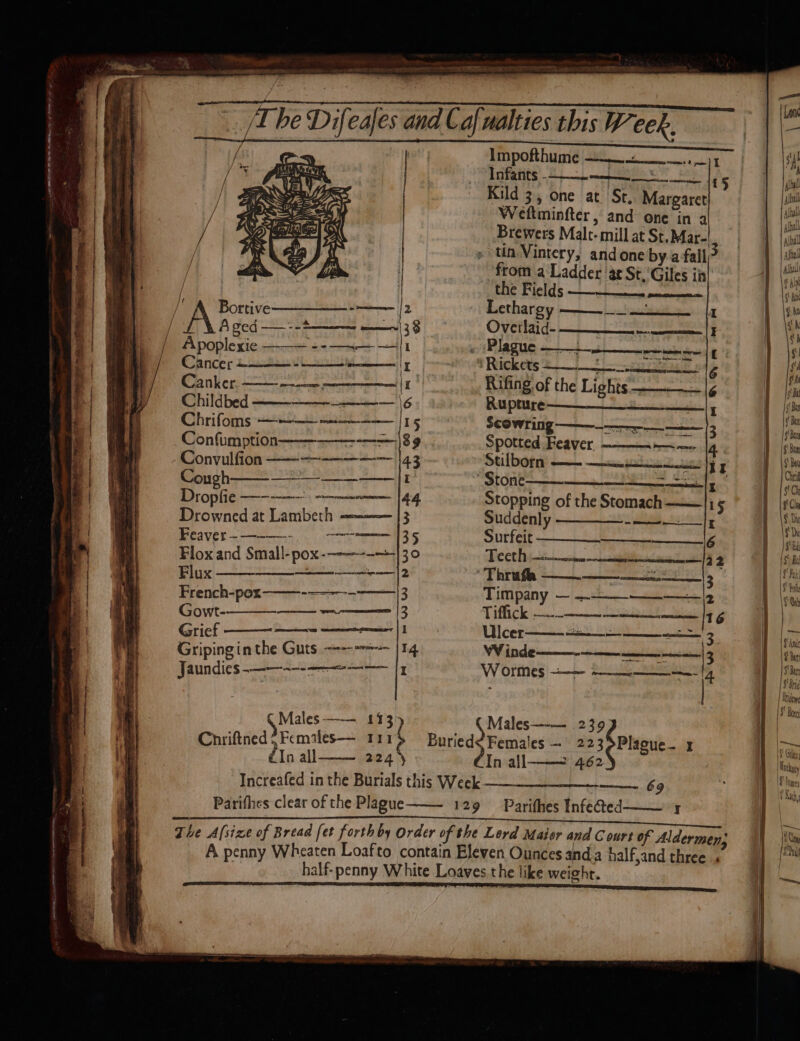 A ey a PEEP” AS 0 Childbed ———-—-—-----— 6 Chrifoms ae 5 Confumption——--———--—-——}8 9 Convulfion ——--—--———— 143 Cough Dropfie —--—~~» ~~ 14.4 Drowned at Lambeth 3 Feaver - —-_—-- Flox and Small-pox-—-----—-]3.0 Flux neenemnens ios omeme |B French-pox-———-——-—---—|3 Gowvt- Grief ——- ——- — | 1 Gripingin the Guts ~------— |14 Jaundies ———-~--———- —— |1 Lette a Ah i tO ER | rare Ce 3 Males —-— 113 t ve Impofthume sr Infants -———. me [ Kild 3, one at St. Margaret Weftminfter, and one in a Brewers Malt-mill at St. Mar-' tin Vintery, andone by a fall the Fields peenenarne Lethargy ———___ Overlaid- SEIT ota Plague nn ee me | ff ‘Rickets +e Rifing of the Lights — 16 Rupture nemnonmeriicons § Scowring TSS Spotted Feaver, 4 Stone | Stopping of the Stomach ——— 15 Suddenly ~~ |5 Surfeit 6 Teeth ~—SShiteneoninas mamma orsnecmemmrmm ea | f D Thrufa eatin amen 3 Timpany — —-——__-___—___|2 Tiff ch, a ee | Ulcer Heeutt ck hee Se ae be é rei oa! 3 t 3 W OFM ES ene ae —— ne - f Males—-— 239 éIn all 224 Parithes clear of the Plague In all 2 462 Parifhes Infetted-——— +