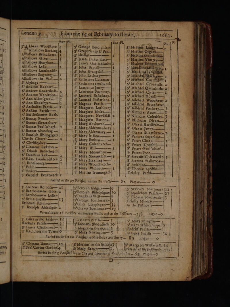 = 4) et ooo | A tna Ww q alhal hallo ood i Alh low ws Ba reer le allo s Bres rki 3 il) Alhallows Gr adftreer~ 4 s‘ a om eee s ya + r Bo ‘ fy otek Lee ais ? S* Gregori colphl Al ems Seni : sj ins by S* ane I 9 allo s $ca bardft 2 at aracs D Paul: bishig iggy t  Tame when Pa) st Ma ma |} s° And age he Wall t st jahal 1 kes place i st Maren: | Shader H 2 john Me 2k x Mardin ‘Lid “tid £ st eg undrtesi s' Us pranesiire i 4 Marti ns, oe r $' an Ald ard aft~ stk hari laty—— | Ma ins Vi ewircR *( saad Bia srigsete ett ates Kstharin Coleman- | Sd atu Feta re = a cl Aci ri awrite me an t a i eee at &gt; cece ae aa) St Be cho! patel st L fab: ear y St Mich PO YS eo | &gt; n st Rte “en cs t st canes Eaftcl ney— \s Mic! acl C ths st enne ynci Exch $° agn Foft ea p— $i} chal oral a a Be eG ic . Ma us P nents Mich Cc i ; a hs eon oe St Mareane: inl doe ie ere I # 5° Sek $} ulfwh rch gt M rgarot Lothb in ots a. | Ch stolph hereh arf— st pee Mofe ury 3° Mi iacl R anaes 2 i) gt rifts Bril og — m s° arg tN Sorte S‘ chacl oys! a Ck Ch: ing F Ma aret cewhth gt fild W pat { $C arift arch gate S' M ty Ab Part ft. |2 Mil ted aa lf | gt semen Eu 5* ean Abchurch— $ Ni dred P Ka tae 4 Hit Bair Digs Buescher 4 | ts Naty Aldermanbac I : Nichole A alreye tin 2f ac ca $$ r cf ur 10] . cen ~— | P| J Edw ans i eae 5 uae le 7 $i Tend ne st Nichols Ce! Pek 28 I 3 ’ 3‘ Ex ak a ch M y Bott t Ia as eabt I ” ¢? “abe ary C haw $'O ves Ola by-|3 u et Faict lbourg rdftr ah s st Mar oleci ee a $' laves arch Ss ar - gt &amp; hs h eet Mi: y chy I oO] Je are { 16 s' G: mets ats : h a7, Soak ehes + Coan, $ 1 a =} } ‘ cote me Ls st ey pi awa eset | st oe a en | Lads Fen ale st ary S ra mae! Wana st P rers C Soper! eet n che hia ta rfe PPh hea ane \2 3 $A tchlr re nie apres — iswsth “pie a $? Andre Bayi st ary See it t St P ters °F ornhi 4 et Barct ws Ho! ried in : Mar Wol ure gt eters Bee LW tn r S$‘ Bar ho kes ‘bor the tins J noth—— Stev Poo lfwharf— 3 §' rtho! cw n— 97P remac  5° ens r— f— b iY Brid leanne Gr 120 arifh ange I gt sicys Col Brid ¢s B cw eat }hes ‘ rl. S ns. ¥ om f gt idewel arise Lefe-— 2 m \S° Bc r within g° +h, ithin MWalbr ang r. Boro! Preci otolph the mt hata . ook-— 5 I iph or 2 ses Ald 4lls-—— i fink as A as Ald \°3 \s* olph gat ty P poftle— TT arene Dua Bi Coe 82 ari $' Gil Buried rete Gi — ans W Lfaop ly 9 anes: th Sickac ia in the iS ee ig gace|1o 3 lage — Suess i. gut i |, {FOr ores hwark— 6 (se Savio aot y Kah ned ae et : ae : deat ath.n lerke: | iVont wrhie too at Th ickres seu ! oORe arin 3 wh the W ark— 33 if MOMS i Par See Se erty, ¢ To ¢ agals alls 17 (a init s So if 12 a eC vet $*Leonaed = aerial te : { eo: ried. “ } ee aH &amp; fie at the D 4 A Minories —| | 7 PeulC t Wa i the’ 5 fagdal Shot sncsgoplle eftho houfs — oven: RES—— 2 DiI Mar en Ber pe a ufe—1 B rd 2 4 ine d. ; P, avted 3 enig¢ ‘f foes ia Agron 13 lg da lague n the iS ha Middl —|3 ie Vinee tu —O s Pari * $' M feiRs efex { { “q y cS agton ; lisa coe ex int the aia Shi eos Whicechsppe a the Ci: sounathey a hes 8 phey Pp Appel g &amp; ty and j23' ) * 9 ! ; i Libertie iL. | &amp; Ms Plagzz ue i j $ of Welty Aid) aed See pict sr OF es Pon ahh | Plague lute Vs | wt aia 1 } ee = aati new Ce Hs a pac AE EAT TION Re D