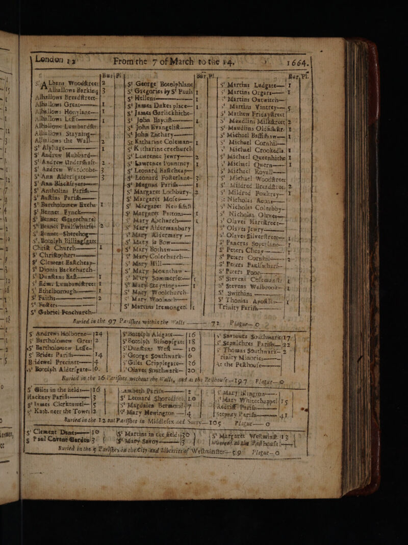 - ia OPE acres ae ner at cee ern en ne ORO EEE emeerre ens mennmenmeeeaeenee Lendon py: From'the 7 of March to tue pa, ) 1664. pay &gt; : : Sony “a Bur) 8 Bur, P) Bar Pi. = Abbr Woodfree|2 |... $t George Botelphlane S' Martins Ludgare—| I Alballows Barking}3 | | St Gregories by St Pauls|1 ) Wdartins Orgars-—— I Alhsilows Bresdftreer- g' Micllens were | J - 3 Bartins Owcwite! hn—| Alhallows Great--—--- | I | St James Dukes place—| y “ BMattins Wintrey—.|5 Adhellows Honylane—~| 1 ¢° James Gariickhiche— 3° Mathew Fri diyArcet | aihaflows Lefs I $' Joba Bapcift—————| 7 3! Mandlins Milk&amp;reer!2 afhalione Lusebardftr: §* john Evangelit——— S' Maudlins Oldkaaitr.|1 A this LLows Stayaingor : joha Zachary ——— 3° Michael Bafitiaw—|1 Alfvailows the Wall---f2 Sr Katharine Coleman-—| 7 5’ Michael Cornhil——| s' dlp] age~ morn HT gt Kicharine crechurch / y' Michael Crookedla. ; $ Andrew Bubbard— 3° Lawrenec Jewry—-—|2 $' baichac] Queenhiche SV Andrew Underthefr—| 2. . §* hawrence Pountney: [rp s Michael Quera——— : : dadrew ¥srcrobe—|3 g' Leonard Reficheap— 3' Michzel Royall——— “Ann Alderigace—-—| 3 $' Leonard’ Foiterlance—| 3. | $' foodAreer $' fine Black&amp;yerson $' Magnes Parifa————jy | ¢! Brezdarse.|2 §' Antholins Perit, S' Marparer Lochbury-/2, | | ¢' altrey—~ |I S$ AuRins Perit enon §' Margaret Mofes—— Ril Oi Sat ¢' Bartholomew Exehz | 1 S Msrgarere Mev Ah 3' Nicholas Co! leebby—| $ Benner. Fyack-—— ¥ Margaret Pettonsan $' Benner Grecechare! bhary Apcherch—— 3H Beanct Paulfwharfee | 2 ~ } « Mary Aldermanbury T &gt; Niche aes o7 pees ls 7S jes wr \ ee { i | * Olaves Harctreer— t } { §' Benanec- “Gherehog— “§ * Mery Aldermary — » Oleves Bilver4 reo Ors | 7 st »Botolph Billing {arc s hacty bs Bow &lt;a ' Paseras pers! wT Chri Chareh————|1 S° Mary Bochaw-———— * Peters Che ly % Chriftoshers =. a Mary-Coalechurch—. Pevers ¢ $ Clement Eskcheap— 5! Dicey TEL | meee ccenne— Fevers ry Ai Ge OY ON O4 errr a nr RE se $* Dion mis Backehurch-| — §’ Mary Mouncthaw -- S Berets S Dunftans Be&amp;-—- |1 3! wiry Sommccferm | Ist Srey ca 3, Eeme Exmabandftreet | St Marty Ste ynings-—|1 ' §cevent Walbrook--| S Ethelbororgh—=——-|I | S' Magy: Woolcharch- K S' Swithins Ju. / s Faiths a PERE ** Mary. Waolnath—— $* Thonias Apon les = $* Feit ers— —| S° Martins Iremonger Trinity Pari, ———- | § Gabriel Fenchurch—! | Buried in the 97 Parifbes. within the alls ——-— 72 Pivgue—o 4 Aredréws Holborne— 124 §*Aetelph Aldgare—- [16 &gt; Sav 1eucs Sosichwmark 17 3 Bartholomew Great {2 $Botolph Bifaoplearc|18 * Sepulchses Paritn\o2 KS Barcholomcw Leffe— 3'Duntens Wet —— 10 i’ Thonas Sourhwerk- 2 S Bride: Parits————j14 | }' George Sourhwark-| 6 ‘giniry Minorics——_——— Bridewel Precinst——— 4 | s'Giles Cripplegate—|36 Ac the Pe&amp;houlp-——— 1 Botolph Alderfgaree 16 :' Waves Gourhwerk— {20 Bui raed 1%, the i@ Rar (fires. mithout rbe G alls, atid ar the Pekbou fe-19 9+: Platife s Giles in thet elds 16 \ Usreberk Pa rite aA ze Hackney Pariti——e~|3 (4° Leonard Shoredirci:| 1.6 Rsdcie Bho 5 Sip ca seen wee | gt Fxmes Clerkeawel—|5 3 Magdalen’ Bermond+|7 s' Kath. neer the Tower 12 V Mary Newington -~/4 RPRLY F251 fiimomemee | I Buried in-the 1.2 oul Parifhes in Middlefex aad SuTry—IC¢ Placue-—— @ sre 5a | Tv ) 4 ne { ¢ 1 ra Seid Wey K® For pal a Sree dos ak g' Clement Dines———|1 © \$' Martins im cre felds|Z0 SY Wdargaret Weksvix. 1h ig Paul Covene Gardes'3 ($F Reary. savoy 3 li Denes? wi ge (Bes toate el Buried inthe ® Parifhes-i te the City and Libertiesiof W feftmin ers §.9 lague—O | A nc 7 Penenenenennicansenanpatuitenemiemam ene preston Se TSE TD