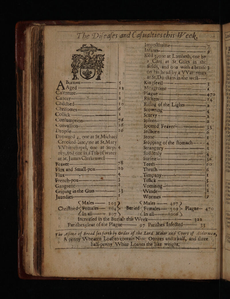 meet etneenntlar es mentee tert tances pete ne ace Se 7 be DP Di Jeales ana Cafualeies this We Week, iis me. a ne Imp ofthuime. Infants-— —— +--+ g Kild 3, 01¢ at Lambeth, one by; a acc! at St; Gules in. the) ~ fields, and oie witha bruife 3 on his head by a’VVaterman) dass | . at St, Danftans inthe weft-— Bortive -——- ——-——— |§ Kin 3fevi]-——— ee Aged —__—_____|2 2 ar 2Srome ——— ——---_____—_f Calenture-- ST Plague EN RI, Cancer 2 Rickers—-—_{ 1 seb ory Childbed—__ jl Ou Ruling of the! Ligh Chrifomes 6 Scowring ig Collick -{I Scurvy - BME i foot mel Conlumption--———_——_——|7§ | ee al ea &amp; lonvulioneee ee le) a 26) Spotted Feavers— Droplie——_—- 26 Stuperre ee Drowned 4, one at St,Michaei) Stonet oe y4 ‘Crooked-lanc,one at St,Mary! Sropping of the ftomach———- VVhitechapel, one at Ste p+ 4 Strangury pile tiv, age Pe neyjand one in. aTub of water’ Sudd Qaly ar ot, James Clerkenwel | Sirterist 4  Feayver ——__—____—_-—___ Teeth Flox and Small-pox—-———__ |? ' Thruth Flux——--—_-- 4. 54, Tempany-——— ¥rench-pox———---— Tiffick ——— Gangrele-j ata oe Vomiting — wee AOMTRT Griping in the Guts it » Winde + LU eeepc MET Til Wormes ———— € Males 103 &lt; Males —-—. 497) Chriftned&lt; Pemales— mae ‘Baried&lt; Femalesa&amp; 509&gt; Plagne— ) In all---= 207) ~~ ttibvelleHteo6 ' Increafed in the Burials this Week——~-—__= 322 Parifhesclear of tne Plaane———-._9. Parifhes Infe&amp;ted- 33 LE SE ED EE A ge Ww WN RM MDH Qwik Bh we AD own pei —— rhe A [fixe of Bread fez, forth &amp; oy Order of the Lord Muator a Cours of Ais A pénny Wheaten Loafro‘conraii Nine ‘Ouneés and: ahalf, and three