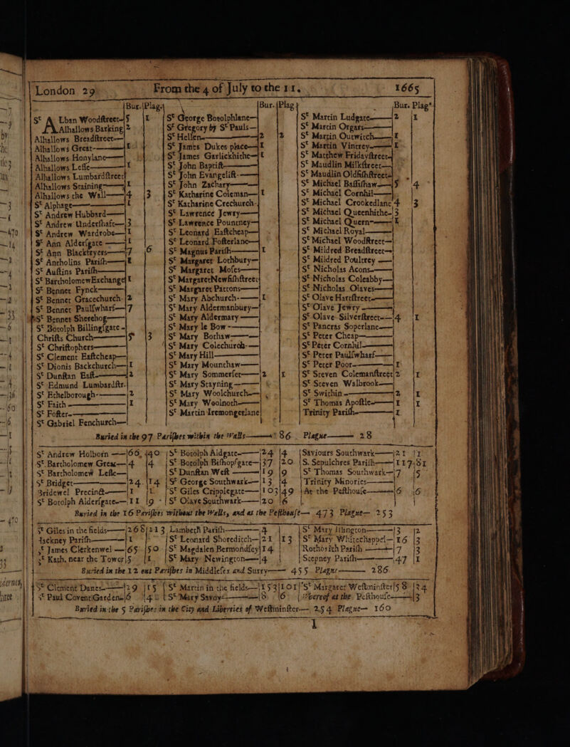 4 i ce London 29 From the 4 of July tothe 11, 1665 Be ee ke Op oa ge re Bur.|Plagy -\ Bur. (Plag Bur. Plag* | | 1S° &amp; Lhan Woodftreer-l¥ jE { S* George Boeolphlane— S* Martin Ludgate-——|2 it ; Alhallows Barking] S* Gregory by S* Pauls— S* Marcin Orgars——— by || | Alhallows Breadftreet-— S* Hellen. 2 |j2 |S Martin Outwitch——I he | | Alhallows Great- aa S‘ James Dukes phace—jt S‘ Martin Vintrey-—— I fi | | Alhallows Honylane——— S° James Garlickhiche—}t S* Matrhew Fridayftreet tC} | Patnallows Leffe { S° John Baptift S° Maudlin Milkftreer— ay | | Alhallows Lumbardftreer S* John Evangelift- S‘ Maudlin Oldfithftreets|. , _.| | | Alhallows Staining]! S* John Zachary— S* Michael Baffifhaw-—|3 4 | | Alhallows che Wall-——]4 [3 | S® Karharine Coleman—jl S* Michael Cornhil | —3 || 1 S* Alphage—— £ S$ Katharine Crechurch- S‘ Michael Crookedlane 4 3 _; | | S* Andrew Hubbard —— S* Lawrence Jewty—— S* Michael Queenhithe-|3 | | S* Andrew Underfhafr—|3 S‘ Lawrence Pountney S* Michael Quern-——= 4 470 | |S Andrew Wardrobe—it S$‘ Leonard Eaftcheap— S* Michael Roys]——— —)4 | |S* Ann Alderfgace I S° Leonard Fofterlane S* Michael WoodRreet— = S* Mildred Breadftreer—! S* Mildred Poulrrey ——| S* Nicholas Acons-—— S$‘ Nicholas Coleabby— | | St Ann Blacktryers——}7 iO | st Magnus Parith —* | 1 S® Ancholins Parifh-——j® S* Margaret Lothbury— --( | 1 S* Auftins Parith S* Margaret Mofes—— | | S® BarcholomewExchangej t S* MargarecNewhihftree: | |S Benner Fynck S* Margaret Pactons——| - S° Nicholas Olaves —2 | | S© Benner Gracechurch- |2 S° Mary Abchurch-——|I S* Olave Harrftreer = 4y \) | S® Benner Paulfwharf—|7 St Mary Aldermanbury—} S* Olave Jewry -—— 2} WS* Benner Sherehog—— S* Mary Aldermary —— S‘ Olave-Silverftreer-—'4. ~6 || | S* Borolph Billingfeatc - S* Mary le Bow - S‘ Pancras Soperlane-—— | | Chrifts Church: y (3 |S Mary Borthaw——— S‘ Peter Cheap St Chriftophers-———— ‘\ S® Mary Colechurag- St Peter Cornhi!-———— = a T a — a) | S* Clement Eaftcheap— S* Mary Hill S° Peter Paulfwharf-—— —|[ |) | $* Dionis Backchurch—jI S* Mary Mounchaw—— St Perer Poor--————— Fr | || S* Dunftan Est-———j2 S‘ Mary Sommerfer——|2 | S‘ Sreven Colemanftreeti2,{r 7m || S° Edmund Lumbardftr. S‘ Mary Stayning-—-——} * S° Steven Walbrook-— —3¢ |) | S€ Brhelborough- 2 St Mary Woolchurch-—| , S* Swirhin - % it 6a Vid &amp; Faith -—— I S* Mary Weolnorch—— S* Thomas peace? I it ' | |S? Fofter-—— S* Martin IremotigerJane! Trinity Parifh- L “6. || St Gabsiel Fenchurch— i —t ty Buried in the 97 Parifbes within the Walls———« 36. Plague——— 28 fe “)- J) | St Andrew Holborn ——|66; 140° /S* Borolph Aldgate-——|24 |4 sean Southwark——j2 1 13 (|) | St Bartholomew Greax—|4 (4. |S‘ Borolph Bifhopfgare—|37 |20 |S. Sepulchres Parifh-———|117(51 _\,. |} | SS Barcholomew Lefle— S* Dunftan Weft ———/I9 |Q |S* Thomas Southwark—i7 {5 | | S® Bridgec———— 24.\14 | S* George Southwark-—j13 {q | Trinity Minories ——- | -) |) 1 aeidewel Precin@-——lr j|L [St Giles Cripplegate——|103]49 |At the Pefthouk——=|6 46 | | S* Borolph Alderfgate-—|1I {9 - | S* Olave Southwark——|20 1/6 | = {40 2 Buried in the 16 Parifkes withent the Wells, axd as the Pefiboxfe— 473 Plague— 253 | | 3* Giles in the fields ——]2 6 8/21 3 LamberK Parith see | S° Mary litingcon————| 3 12 | | dackney Parith ade S‘ Leonard Shoreditch-|21_ |13 | S*° Mary Whitechappel—|46 |3 : || st James Clerkenwel —/65° {590 &gt;| S* Magdalen Bermondfey)I 4 Rothosith Parith ask | Tp 4 | | 3* Kath, near che Towels t. |S° Mary: Newington—|4 | Scepney Parith-—-——4.7 [I ——|| Buried im the 12 ext Parifbes in Middlefex and Sustry—— 4.5 5. Plagae 286 sashes’ | &gt;” Clement Danes-——|? 9 iL5 | S* Martin in the fields—}£93/LOT |'S* Margaret Weftminiter|5 3° [2.4 oree sp) t 3® Raul CoventiGardena/6_ 4 &amp; CS* Mary Savoy-————| 0 O- | hereof at the, PeRhoule-—|3 | Buried in-the 5 Parifbes im the City and Liberties of Weltminfter— 254 Plegae— 160 =} : renner A