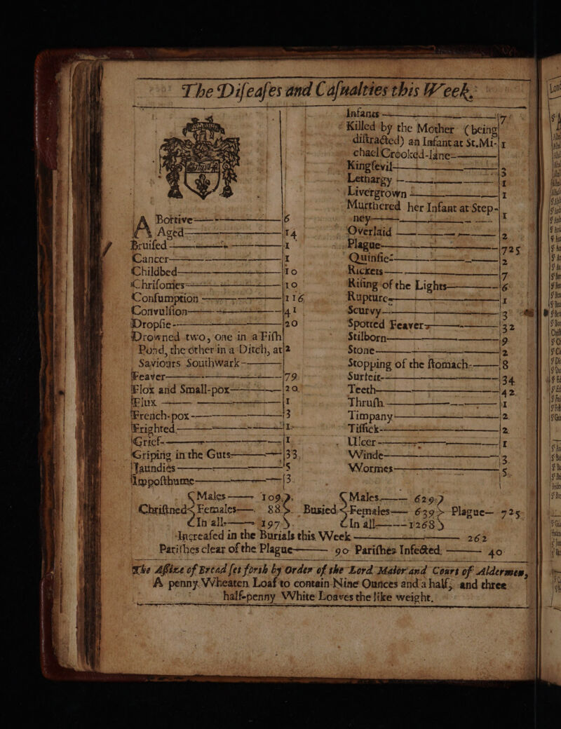 _ _ LE NS MT rE EF MP ie iy. Sere = ———— Bottive——-——-— w 4 Aged ruifed Cancer (Childbed 4 hrifonies= (Confumption Convulfion Wrophie - Drowned two, one in a Fifth Pond, the other in a ‘Ditch, at|2 _. Saviours Southwark - Peaver iFlox and Small-pox (Plux 7 ———-—|I Fresch- pox -—_-_—-_—_-_}3 (Frighted, a eT iGricf- : ———|I 'Yaundies ———. : 5 Umpofthume Males ——- 109. Infanes — ot Killed by the Mother’ (being diffracted) an Infant ac $t.MI-|1 chael Crooked-lane= Lethargy a lL dilharin aay AS ney Overlaid ee ee 2 Plague 7 —|\725 Quinfie- re, 2 Rickers — ————___-_|7 Ruling ‘of the Lights -|6 Scurvy —. Spotted Feavers - Stulborn Stone Stopping of the ftomach- Surteie- Teeth ; Thrufh. Timpany+———=5 Tiffick- —————__— Ulcer -: Winde Wormes e 2. QMales——— 620) Ctridnea3 Females—. 88 é Busted: Fender 639&gt;-Plague— 725) | In all; 3.97: In all——-1268.5 ‘Increafed in the Burials this Week — Pari(hes clear of the Plague go Parifhés Infe&amp;ed: Whe Afize of Bread [es forsh by Order of the Lord Malor'and Coars of Aldermen, A, penny. Wheaten. Loaf 'to contain-Nine Ounces anda half; -and three