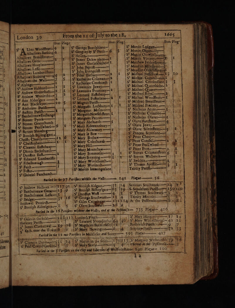 fo Wes London 39° 1665 Bur: elag: Bur. (Plag P ; pater Hed Plag- igti@ Lban Woodftreer- 4 ~~ S* George Borolphianc— S* Martin Ludgare— Av ainstions Barking|4- - $' Gregory-by S* Pauls—|6 S‘ Martin Orgats-——— Alhallows Breadftreet=— S‘ Hellen- — S° Magtia Ourwitch——-} Alhallows Grest-— z jr [St James Dukes pace —j! S* Martin Vincrey-———2 I Alhallows Honylane S$ James Garlickhithe—|? S* Macthew Fridayftreet-hy) Alhallows Leflce————-— S* John Baprift S* Maudlin Milkitreer— Alhallows Lumbardftreex S* John Evangelift--—— S° Maudlin Oldaithfireer AL 1 Alhallows Staining——=4 S* John’ Zachary ———| St Michael BaGithaw-—|1 3 {10 e From the 11 of July to the 18. S* Michael] Gernhi]——-,1 S* Michael Crookediane St Michael Qucenhiche- | S©. Michael Querne-——| S‘. Michael Royal 4 S* Michael Woadftreet— it 2 Alhallows-che-Wall-—— 7 5.1. S* Katharine Coleman— S* Mildred Breadftreet—! j | S* Alphage—— S* Katharine Crechurch-|1 S* Andrew Hubbard——jt jf | S* Lawrence Jewry-—— St Andrew Underthafr—j= St Andsew Wardrobe—=|) 2 {St Leonard Eaftcheap— $ Ann Alderfgace ——| S‘ Leonard Fofterlane—|2 st Ann Blacktryers——|FO 5- | S' Magnus Parifh i St-Matgarec Lothbury—|E I | S* Margaret. Mofes—— t on] i?) ct r ~ 3 ay eo 3S. o ta) is] ° = =) ma 5 oe d = [= | S* Mildred Powlrrey —| $* Nicholas Aconss———I St BarcholomewExchange St MargarerNewfithftreer) f 1S* Nicholas Coleabby— $ Bennet Fynck . S* Margaret Patcons—— S° Nicholas. Olaves I St Benner Gracechurch: ; St Mary Abchurch-——|E St Olave Hartftreet-——14 S° Olave Jewry -——— $* Olave~Silverftreer-—}5 S‘ Pancras Soperlane S‘ Peter Cheap S* Pecer Cornhil S* Peter Paulfwharf-—— S* Peter Poor-—————|2, _ iE S° Steven Colemanttreet'g ~~ |r S* Sreyen Walbrook-—) _... | S* Swithin- iE | S° Thomas A oftle —|3 I | Triniy Patith= Wa I St Benner Paulfwhacf—|O | “| S* Mary Aldermanbury— Se Bennet Shereho St Mary Aldermasy St Borolph Billingigace = S* Mary le Bow - Chrifts Church————|1 2 Sé Mary Bothaw——— St Chriftophers————— © St Mary Colechurab- Sé Clement Eaftcheap— S¢ Mary Hill———-——— St Dionis Backchurch— St Mary Mounthaw—— St Dunftan Eaft-———2 St Mary Sommesfer——| 1 $ Edmund Lumbardftr. S* Mary Stayning———~|I my I t St Maty. Woolnoth--——— St Faith ———————_|3 S* Martin Iremongerlane S* Foter-&lt;——=———_ S° Gabriel Fenchurch— Buvied-in the 97 Paribes within the Valls———» 141 Plague ———-_ §6 ree ng a st Andrew Holborn ——|! I7\91 S* Botolph Aldgare-——}3 5; |14 (Saviours Southwark—=|2.4 ft ; St Bartholomew Great—|1-3 9 |S* Borolph Bifhopfgare— 65 1394S. Sepulchres Parifh-———\ I si oo st Bartholomew. Lefk—|5 S' Dunftan Weft ——|4. |3 St Thomas Sothwark--13 ta st Bridgec——-——— 3! 16 |S* George Southwark-—|I3 (4 | Trinity Pyare ~— Sge 44 ‘S* Giles Cringlesge — 232\114lAr the Pefthoufe 413 | St Borolph Alderfgace-—; S {5 | S* Olave Southwark—— | 6 \9 Buried in the 16 Perifbes without the Walls, ard a the Peftbexfe-~ 735 Plegue— 416 ‘| St Gilesin che elise git 68 218) Lambeth P2eith———— &amp; | S° Mary iflingeon-———-/ 187 ¥ Hackney Parith 2% S° Leonard Shoreditch-\64 |40 -| S'\Mary Whitechappel— 4.2 2 s* James.Clerkenwel — 39-478 /S* Magdalen Bermordfey] £2. -)* Rother ich Parith —-—.9 7 g* Kath. near the Towerl6 2 »} 3! Mary. Newington——jO 44 | Stepney Parifh_———-/J2 (2 Eurisd in the 12 ont-Parifoes in Middlefex and Susry-— $95 Plagae 417 Buried in the 5 Parifbes in the City ana Liberties ef Weflmintcta+ 290 Plezue—- 200 § a Mee dal