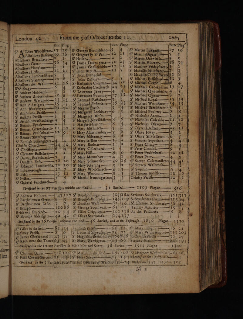 -: re aos Wi a Oe Ba lhallows Breaditreec— Alhallows Great-—— Athallows Honylane——|4 Alhallows Lumbardftreet/5 Alhallows Staining 2 Alhallows. che: Wall——\31 S‘eAlphage—— Ke) S¢ Andrew Hubbard-——|4+ St Andrew Underfheft— S° Andrew Wardrobe—, $ Ann Alderfgace ——/15 S° Anrholins Parith——-1 St Auftins Parifh 5 St BarcholomewExchange\4 Sé Benner~-Fynck 2 St Benner Gracechurch-|I 1 $* Chriftophers————— Sé Clement Eaftcheap—|* S° Dionis Backchurch—|7 if : i a i pe ene tS base pg ee v: eS ——~ S‘ Faith - S° Fofter- St Gabriel Fenchurch—!5 H } ! i | \pzackney Parith-——— 3 — oO td Wt = See - | =e pWeNH es QPP om O RHA] A ON BR (ome) WwW ) 22 —————| 2 S* George Borolphlane— S* Gregory by S‘ Pauls— S* Hellen- St James Dukes pkace— S‘ James Garlickhiche—|! 2 S* John Baptitt —jtl S° John Evangelit-—— S* john Zachary —— S* Katharine Coleman—i3 4 S‘ Katharine Crechurch-|24 S* Lawrence Jewry—i4 S* Lawrence Pountney—|17 St Leonard ‘Eaftcheap-—|5 St Leonard Fofterlane—} 3.6 S* Magnus Parifh 5 StyMargaet’ Lochbury—|6 Sé Margaret Mofes—— St MargaretNewfthftreer|S S* Margaret Partons——|8 S° Mary Abchurch-——| S* Mary Célechurch-—, S* Mary Hill———_——_| S* Mary Mounthaw——' St Mary Sommerfer-—— S® Mary Srayning ——— S' Mary Woolchurch-—, S‘ Mary Woolnoth-—— S* Martin Iremongerlane) 3 aol Shaukat ~ &amp; GO PO QAALKAQA Aho WMAN NN S* Martin Orgars——=-— 5 S* Martin. Outwitc S* Marchew Pridayftreet S* Matdlin Milkitreer—i' S° Maudlin Oldfithtreeta}! S.Michsel Baffifhaw-— S* Michael Coxnhi]— S* Michael Crookedlane|17 S* Michael Queenhithe- S* Michael Quern-——|3 S° Michael Royal S' Mildred Breaditreer—|3 S* Mildred Poultrey -—/9 S* Nicholas Acons-——-|2 st Nicholas Olaves-—— S‘ Olave Harcftreer-—— S‘ Peter Cornhil-———='9 S° Peter Poors St Steven Walbrook—— S*° Swithin- St Thomes Apoftie-—— Trinity Pasith ! Sees t vi \ 4 S‘ Thomas: Sousnwark—|3 Trinity Minories — wkereat at the \ Pcfthoulc- i sei ge or A ~) Hm NW HRS] oom LY Woh 1?) 4 ~~ ba — eo LS an @)