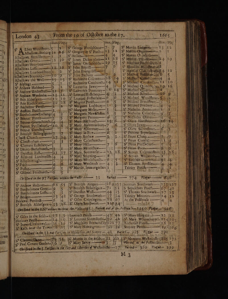 rms rte From the ro of O@ober.co.the 17, 1665. ae en ere ee a he j as Plaga - Bur.\Plag. (Bur: Play Ss‘ Lhan Woodftreet-'5 [2 |S'C Gorge Bocolphle ne—|7~ \7 S* Martin Lndgees—— 13 \iag ry Alhallows Barking 3-4 {26&gt; (S* Gregory by St Panls—|! 3 12 |S! Matin Orgerse 2 ip Alhsllows Breaditreer—I [2 S* He! 4 | S° Martin Ougwirch seem! \, Alhallows Great-——{3 2 {39 s* ja mes Dukes places-|% 1 It 3 | S* Martin ¥ ficient 2 4 19 Alhallows Honylane———|~ S° James Garlickhithe—|T9 (15 | S' Machew: Brides; Temes } Alhalfows Lefle-——=-|1 8_|16..}S° John sane ——7 6 |S* Maudlin Milkiieeayt / Alhallows Lumbardftreet|2 |2 |S John Evangelift—— | St Matidlin Oldith freee 4 (12 Athallows Stayning-——|1 0 |) S* John Zachary - 7 6 S* Micheal Baliiiat— o:} 5 Alhallows- the Wall-——iE5~ {3 s* Karharine Coleman 28 24 S* Michael“@oraki|——- 4 \4 St Alphage -————--— [5 I S* Karhesine Crechurch-\14 11 | S* Michael Crookedlanc f I \10 St Andrew Hubbard——j2_. |2 [S‘ Lawrence Jewry—— 4 13 S® Michael Queenhic hes EO. l¥6 St Andrew tinderfhatt—jT 1 47 $© Lawrence Pountney—j! 3° LAS” Michael Queri--=2}2 | St Andrew Wardrobe —j1. 3-11 S* Leonard Eaftcheap-— 4P \3. —-LS*-Michzel Royal 919° 9) St Ann Alderfgare \r9 |1ce |S‘ Leonard-Fofterlane—O 6 |S* Michael Woodftreer Sole (3 St Ann Blackfryers-——_|30 |28 §* Magnus Parifh——— 6 “IS St Mild: ed Breadftreer_/3 43 St Antholins-Parifh——|2 | sé Margaret Lochbury—| 3 *|/3 $° Mildred-Powltrey— —|4 \4 S¢ Auftins. Parifh—————| I. S* Margarer Mofese——|3_. [3.1 S° Nicholas Acons-4+-|r {I ‘st BarcholomewExchange 4 13 {S* Margare: Newhithitre. 35 S$ Nicholas Coleabby—|9° 7 st Bénnet Fynck—————|5_ 15 S° Margerec Pactons 43 St Ni¢holas Olav¥es-—— 4 Pes St Benner-Gracechurch-}4.-—..|4..--|S° Mary Abthurch-—— 113 16... S¢ Olave ‘Herefireer— (6 4. St Benner Paulfwharf-—jn0. |8f S Maty.Aldermanbury-7_ _ |G | S¢ Olave Jewry Pars, sy St Bennet Shereliog—— $* Mary Aldermary——j4. “|3 | Sé Olave Se ie: . St Botolpht Billingfgare=t7~--{7~ Si Mary. le-Bow- ZY So [2h S© Pancras Soperline— Chrift Church ATs dats e Mary-Bothaw ———|3, . |3-.~.|.Sé Pecer Cheap. WAT S¢ Chriftophers-———}3,_ {3 | S’ Mary Colechurch-— St Peres: Corrhil 11 e St Clement Eaftcheap-— S* Mary’ Hill —\7 * 16° “| S¥ Peter Paulfwharth— |§' St Dionis-Backchurch-—13-—-|I-—-(S¢ Mary, Mounthaw—— ~-St-Derey--Poore —l6rete “St Dunfan Esft-———21_[17_ |S‘ Mary. Sommerfer——/2.2. |I 8. |S Steven Colemanftree:!3.5. 128 LSt Edmund Lumbardftr. 4 4 S* Mary Srayning—-—— |I S® Steven Walbrook-—l1-~ 1 St Ethelborough--———/2 11 S* Mary Woolchurch-—16 J PS’ Swithin +S 5 {ap st Faith eet 6 6 st Mary Woolnorh AO 4 3 st Thomas Apoftles-—— 4 | Ar St Fofter-—————j6_|5_ |‘S* Martin, lremongerlan: ie Trinity Parith-———_|3 ( St Gabriel Fenchurch-—i6 5 ; | s‘ Andsew Holborn -S* Bargholomew Grear—,9 ‘St Bartholomew Leffe-—; S* Bridget Bridewel Precin@ é ; (03 6 ————&lt;— snag ae Ea a - t : Vite 2 St Giles in the fields=+|57 | (3&gt; | Lambech Pasith——— —|47/ | “Hackney Patithe-———|1 440° S* Leonard Shoredircht-|f O...42 ‘gt James Clerkeawe!-— 25, bo |S* Magdalen Bermondfey|I OT: 77 St Kara. near the Tower]? 8 (25 | S* Mary Newingron-—]}3- 36 Clad fsed inthe. 12 ong P2 ond ia Miidiefex sad Surrey — 42 gt Clenénd Dane TS: (55 ae Morrin in the felds— 31 169 cles st Paul Covent Garden-|1 6, By 5° Wary Savoy cemae S*Mary iflirigcon 22 18 S*. Mary Whirechap¢el-| T'2.4|10 Rorhorith Parith,-——— i 8 412 ft bye: — ree Par, ait 35 D&gt; er 299° 33 gar litgerereee i Plagne—_—— 646 ae S* Botolph Aldgate-— AO a 155 3 | Saviours “Southwark. —— 2 3217 2 &gt; Borolph Bithopfgace—| Ts 5 1S Sepulchres Parifh-—— 67 40 : St Dunftan Weft-_——|4.4 S* Thomas Souchwark—}27 |23 143 |S¢ George Souchwark—}| 37 24 Trinity Minories _———-|I 4. | 12 | St Giles Cripplegare-—|88 |67 \At the Pefthoufe ———|4 [4 ee) i sn aS gh aes kn ian cag class ee | i i i ; | / | | vs ra 9. |