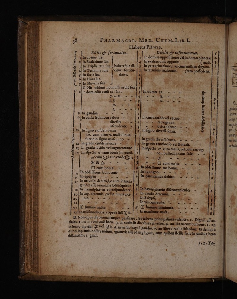 $8 PHARMACOP. Mrzp. Cuvu.Lis.I. Habetur Plàneta, Fortis c» fortunatus. Delilis e&amp; infortunatus. 1]In domo fua 1 1| In domüsoppofitione yélin dono planetae 2 |In Exalatione fua 4| Inexaltationisoppofit- |— — ( mali. 3 In Triplicitate fua | , habereque di- 2 In peregrinatione, i. e; cum nüllam-dignita. 4 | in.Ferminis fuis. f'citur fortitu- | 2| Interminis malorum. (tem poffederit. | $ |In facie fua !.. dines, 6|In Hora fua l I| - 7|In Novena fua J N. His addunt nonnulli in dic fua $ lin domicilio coeli 10. &amp; 1... -- .- f i t ki ! ! U C -| Ia domo: 12; S UD 6.. ' L] » —M à — QUO M ow n HP US i hif MM Win mgr, pu mitt Ingradu diverfifexus, - - i : B 1:1 ln gradu ejufdem íexus - 3| In gradu ténebrofo vel Puteali, Zu tr Ex 13 In gradulucido vel augmentante. | ; Inafge&amp;tü o cum malis, vel cum retrog: | 14. In afpedu of cum bonis (fortund, | 5| com buftionis cum fole, ed - a 7: 4.11 s | i  di 2 | 9 |In gaudio. - Ineufataido va yacuo. - - -detroprado. ..—. - - * defcendente. - - In figno diverfi fexus. - 10 [In curfu feu motuveloci | —- diredo: aícendente I&amp; Infigno ejufdem fexus - i.e. cum planeta. AES fuerit in figno mafcul.no. ;- 81i ]Iqop 21299 'binyorp LJ cum bonis . - je obfeffione uam - 5 ? ra. dpogco - - [In ortu P bi debito;i.e.cum ita M - udés effe orientalis.foléfequitun E g' a. In hzmifphario: correfpondente; | 2j * AN difconyeniente, - s. Ine draconis ,velin hujus yici- jj cauda draconis, - .- - nià d xo XX 1.7 ^ PUT InEdyn ID 9 A MEL -— e. e * 5m -- h In via.combifta. p * c lumineaudià -. - - . |; 3 ( lumineimminuta. - 3 1n máfione bona (cópetitfol; c a. | In manfione mala. , NN. Non opus cft omnia femper penfitare , fed faltem principaliora videlicet, v, Di if. effc tiales. 2.2n ;n bonicacliloco, 5, an entíu fit dires vel. Mox. 4. anlibera D d is p afpc&amp;n PES is. 6. anin i bor gaudio. 7: an libera radiis folaribus, deine quod inprimis obfervandum, quamvis alii jdne ligant difanciam, 7. grad. í E: »«um quibus ftellis fixis fit jun&amp;us intra T Il 2« T4»