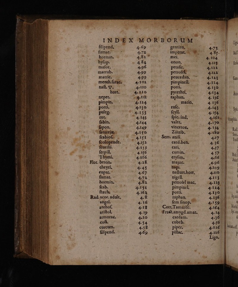 fumar. hormin. hyfop. mafotr. marrub. matric. menth.farac. naft. V. hort. nepet. pimpin. porri. puleg. rut. fabin. fapon. fatureje. Ícabiof, fcolopendr. Ícordii.. ferpill. 7 hymi. cheyri, eupar. fumar. bormin, fcab.. ftzch; angel. anthof, atíftol, armorac, coft. curcum. flipend. 472 484 4.96 4:99 4:22 4.102 4.110 4.110 4. TII 4.124. 4.130 4:153 4.145 4:144 4.142 4.160 4.1jI 4.152 4155 4.156 4.166 4.28. 4:45 4.67 4.82 4.151 4.163, 4.8 4:18 4.19 4.20 4-54 4.58 469 imperat, mei, onon, petafir. petrofel; peucedan, ^ pimpinell, potri. pyrethri, raphan. matin, ruíc. fcyll. fpic. ind, valer, vincetox, Zinzib. card.ben. Cari, cumin, eryfim, major. napi. nafturt.hort, nigell. petrofel mac, pimpinel, porti. raphan, fem finop. cardam. cubeb. piper. piftac. 4. 104. 4115 4.122 4.122 4:124. 4.130 4. 136 4.136 4-154 4.16t 4. 134 417 4.36 4437 4466 4.96 4.113 4.123 4124 4.136 4.159 4-56 4.126 4.126 Lign. Bi T Gum ui Spit Md. Stm. fd | | Muf Aum! )gat l Mor y. ani d