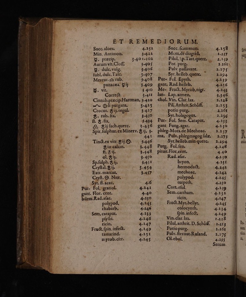 Succ. aloes. 4.2152 Min, Antimon. 32421 . precip. 3.40 1.402 BuU vit Cloff 340 j S. dulc. vulg. 3.406 fubl, dulc. Talc. 3.407 Mercur. 5: rub. 3.408 panacza, 361j 3.409 M. vit. 3 410 Correct. 3.411 Cinnab.precip.Hartman, 3.420 e^ (p-li purgans. 3:425 Crocus. $ij. regul. 3427 $. rub. fix, 3.430 . f. $5. fix. 3434 $5 1j fach.querc. 3.436 Spir. fulphur.ex Minetv. $ ij. 3- 441 Tin&amp;.ex vite; Bij.O. «3.446 $io calcin.- 3.449 fi. $ 1j. 3.449 ol. $ iJ. 3.459 Sp.fulph. $ ij. 3.451 Cryftal. $ ij. 3.454 Extr. marcas. 3.457 Criyft. 9. Nitr. Syr. fl. acac. | 4^6 Pur- Fol. gratiol. 4.141 gant. Flor. cent. 4.40 bilem.Rad.af(at. 4-230 polypod. 4245 rhabarb, 4.246 Sem, cataput. 4.233 píy!li. 4.246 ricin. 4.247 Fru&amp;. fpin. infe&amp;. 4.249 tamarind. 4.251 4245 mytob.citr. Succ. fcammon. Mots.de diagrid, Pilul, $p.Tart.querc. Pot. purg. Pulv. paffavant. : Syr. helleb.querc. Pur- Fol. Epyth. gant, Rad.helleb, Me- Fruct, Mycob,nigt. lan- Lap.armen., chol.. Vin, Clar.lax. Pil. Arthrit.Schóff.. potio putg. Syr. holagogus. Pur- Fol. Sem. Cataput. ant. Fung.aear. MRNA. de Mechoac. ma, Pulv.phlegmagog (alz, Syr.helleb.min querc. Purg. Fol.fen. pituit.Flor.cent. Rad. afar. bryon. hermodad&amp;. mechoac, polypod. turpeth, Cort. eful. Sem.cartham. ricin, Frud. Myr.belly:. colocynth. fpin. infect, Vin. clar. lax. | Pilul. arthrit, D. Schóf ^. Potiopurg. Pulv. fternut:Ruland. Ol.ebul, ! 4.258 2.237 2.19 2.261 2.27$ 1.2194 o d 4.226 4:245 3.346 2.228 2:253 2.261 2,29$ 4:553 4.239 2.237 2.27j 2.294. 4.246 4.40 44239. 4.231 4.242 4242 4.245 4.250 4:219 4.232 4347 4243 4:234. 4:149 2.228 2:213 2.261 2.27j 4:235 Seti pu