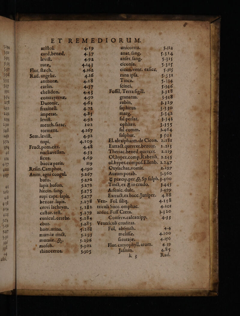 ET REMEDIORWUM. ariftol. 4.419 unicornu. $312 card.bened, 4.37 anat, (ang. $314 levift. - - 4.92 anfer. fang. $:315 rutz, 44143 ciconia. $.31$ ftzch. 4.162, cicom,vent. exücc, 5.515 angelic. 416 | rana ipfa. $.53I anthorae, 4.18 Tinca. 5.334. carlin. 4.37 fcinci, $246 chelidon. 4:43 Foffil, Terra figill. 3.318 contrayerva, 4.50 granatus. 3-328 Doronic, 4.65 rübin, 2.329 fraxinell. 43À 07 faphirus. 3.330 imperat. 4.85 marg, 3:342 levift. 4.92 fal perlat, 43:343 menth.farac. 162 ophites, 3.355  torment. 4167 fal comm. 3.4.64. Sem.levift, 4.92 fulphur. 3.501 napi. 4.109 El.alexipharm:de Cicon. 2.181 Fru&amp;.pom.citr. 4.48 Extra&amp;.quercet.bezoar.— 2.213 nuclavellan. 4.55 Theriac.bened.quetcet. — 2.219 ficus. 4.69 Olhyper.comp.Rabenh. 2.245 bacczparis. — 119 ol.hyper.compof.Ellenb. 2.247 Refin.Camphor, 4.190 Oxylachar.vomit. 2.297 Anim, agni coagul, $267 Aurum potab. 3.360 bufo. $222 U przcip.per Q5 Sp fülph.3.400 lapis bufon, $172 Tin&amp;, ex &amp; io crudo, 3.445 hircin. fang. $.275 A1fenic. dulc. 3.499 rupi capr. apis. $.277 Extractexbacc.Juniper. 4.88 bezoar. lapis. 7.278 .Ven- Fol fiiq. 4.158 cervi lachrym. $282; triculiSucc. omphac. 4.201 caftor. teft. $.279 ardor. Foff Creta. . 3.320 cunicul.cerebr. «8.284. Confeiv.calcatripp. 4:33 ébur. ! $285. Ventriculi cruditas. hom.utina. 4.298 Fol, abíynth. 4.4 mumisz tinc, $.29j meliffz. 4.100 muraiz. .. $.296 faturaja. 4.1fÓ moích. j.;oz Flor.catyophyllarom. — 4.39 1hinoceros, $305 Jafinin. 4.95 k 3 Rad.