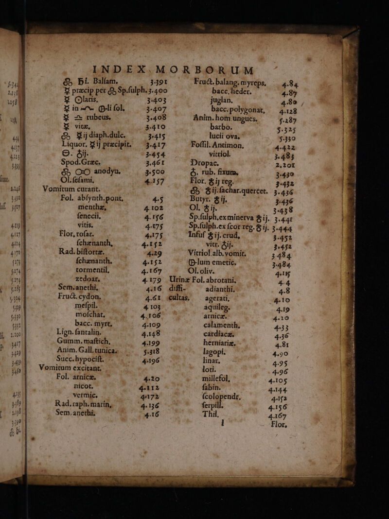 $5 bi. Balíam. 3491 M przcip.per $5 Sp.fulph. 3.400 &amp; (latis, 3:403 X in^ (pi fol. 3-407 X -- rubeus, 3:408 WM vitz, ! 3.410 $5 Wijdiaph.dulc. 3:415 Liquor, $ij przcipit, ^ 3.417 e. i. 3:454 Spod.Grzc. 3.46t $5 CxO anodyu, 3-500 OL. fefami, 4.157 Vomitum curant. Fol. abfynth.pont, 4.5 menthz, 4.102 fenecii, 4.176 vitis. 4-175 Flor, tofar. 44175 íchenanth, 4. 1j2 Rad. biltortz. 4.29 Íchznanth. 4.152 tormentil, 4.167 zedoar. 4.179 Sem.anethi, 4416 Fru&amp;t. cydon. 4.61 mefpil. - 4 103 molchat. 4.106 bacc. mytt, 4.109 Lign. fantalin. 4.148 Gumm. maftich, 4.199 Anim. Gall. tunica. $.318 Succ.hypocift. 4.196 Vomitum excitant, Fol. arnicz. 4.20 nicot. q112 vetmic., 4172 Rad, raph. marín, 4156 Sem. anethi, 4.16 Fruct.balang.myreps, ^ 4.84 bacc. heder. 4.85 juglan. 4.80 bacc.polyponat, ^ 4.128 Anim. hom ungues, $.287 barbo. $.325 lucii ova, $.330 Foffil. Antimon, 4:422 vitriol. 3.485 Dropac. 2,201 Ó. rub. fixum, 3:439 Flor. $ ij teg. 3-422 $5 &amp;ij.fachar.quercet. 3.4354 Butyr. &amp; ij, 3:436 Ol. $ ij. 3:458 Sp.fülph.exminetva &amp; ij. 3.441 Sp.fülph.ex fcor eg. &amp; ij. 3.444 Infuf &amp;ij.crud, 3.452 vitt. ij. 2.452 Vitriol.alb.yomit. 3484 (B-lum emetic. 3.484. OL. oliv. 4.1 Urinz Fol. abrotani, 4.4 diffi- adianthi. 4.8 cultas. ^ agerati, 4.10 aquileg. 4.19 arnicz. 4.10 calamenth, 4:33 cardíaca. 4.36 herniariz. 4.81 lagopi. 4.90 linar, 4-95 loti. 4.96 millefol, 4.105 fabin. 144. fcolopendr, A ferpill. 4.156 Thil, 4.167 l