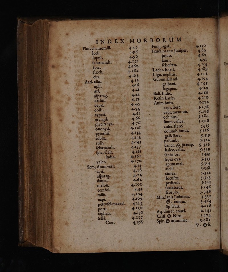 Elor. chamomill. loti. lupul. Íchznanth. fpic. ftacch. citt, Aad. allii. apii. at. . afparag. carlín.. cepz.. cofti. cyperi.. eryngii. glycirrhyz.. ononyd. pyrechri, rubiz. rufc.. (chznanth.. fpic. Celt. indic. valer. Sem; Amni veri, -apil. | aíparag.. dauci.. melon. cerefol.. milii. 4:43 4-96 4:96 A162 4.160 4.162 4.165 4.12. 416 4. 2I 4.22. 4.37 4:40. 454 4. 6I 4.66. 4.76 4.116 41354. 4:142. 4143 4.16 4416I 4413 4.18 422 4.62 4,1OT 4. 4t 44104 4.109 4,130 4.136. 4157 4458 Fung. agat. Fru&amp;t.baccz Juniper. jujub.. . lauri. fcbeften. 'Lachr. bdell. lign. nephrit. Gumm. Elemí. galbani. fagapen. palt Indic. R cfin.Laric. Anim.bufo. capt. fterc. cp od echinus. fuum veficá. - anfer. fterc. coluinb.fimus. gall. ferc. palumb. cancr. $ precip. halec. vefic, fepiz os. fepiz ova» apum mel, afelli. cimex. locuftz. pedicul. Ícarabaus. fcorpio. Min.lapis Judaicus. Q. comm. Sp.Tatt. Aq. diutet. enucl, Ciif.Q Nitri, Spir. Q atmoniac.