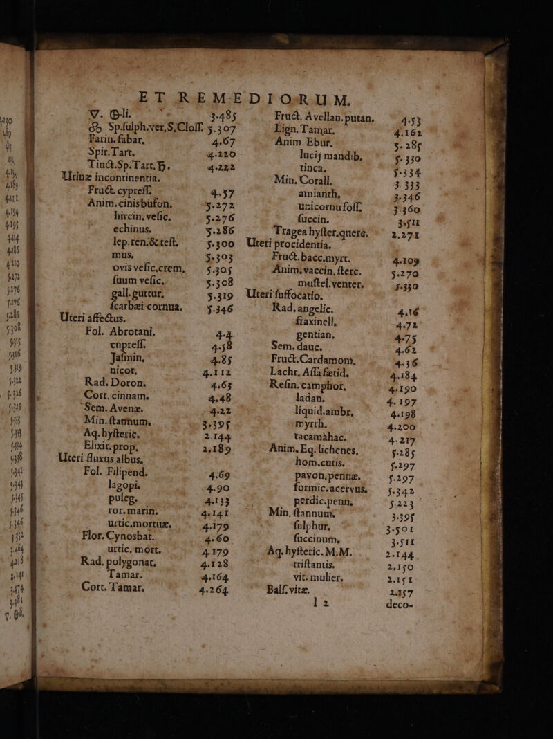 v.c. ^^ 3.485 ó5 Sp.fulph.ver,S;Cloí[f. 5.307 | Farin. fabar, 4.67 Spir.Tart. 4.220 Tin&amp;.Sp.Tart. p. 4222 li Urinz incontinentia. | Fruc cypreff. 4.57 | Anim.cinisbüfon. 3.272 | hircin. vefic, $.276 | echinus. | $.286 j lep.ren.&amp; teft. $.300 mus, $.303 ovisvefic.crem, ^ 5.305 fuum vefic. $.308 gall. guttur. $.319 Ícaibzicornua. ^— $.346 Uteri affe&amp;us. Fol. Abrotani. 4-4. cupreff. 4.598 Jaímin, 4.85 nicot, 4.112 Rad. Doron. 4463 Cort, cinnam. 2.48 Sem. Avenz. 4.22 Min. ftammum, 3.395 Aq. hyíteric. 2.144 Elixir. prop. 2,189 Uteri fluxus albus, Fol. Filipend. 4.69 lagopi. 4.90 puleg. 4.133 ror.marin. 4.141 urtic.mortuz, 4.179 Flor. Cynosbat. 4.60 urtic, mort. 4179 Rad. polygonat, 4.128 Tamar. 44164. Cort. Tamar. 4.264. Lign. Tamar. Anim. Ebur. tinca, Min. Corall. amlanth, uricornu foff, fuccin. Tragea hyfter.quera. Uteri procidentia. Fru&amp;.bacc.myrt. Anim. vaccin, fterc. mulftel.venter. llteri fuffocatio. Rad. angelic. fraxinell, gentian, Sem. dauc. Fruct.Cardamom., Lachr, Affa £etid. Reíin. cam phor, ladan. liquid.ambr, myrrh. tacamahac. Anim, Eq. lichenes, hom.cutís. pavon,pennz. formic.acervus, perdic.penn, Min. ftannum. fulphur. fuccinum, Aq. hyfteric. M. M. triftantis. vit. mulier, Balf. vitz, a 453 4.162 $. 28$ f. 330 $334 3. 333 3.346 3:360 jjj 2.271 4.109 $270 5.350 4,16 4.71 475 4.62 4.36 4.184. 4.190 4.197 4.198 4.200 4.217 185 5227 297 342. 4:3 3:39, 3.50I 3:51I 2.144. 2,140 2.15 I 2457 deco- * s  M h ASEAJET r ^ * 1 - A  aine am a oca a idis As s : iur