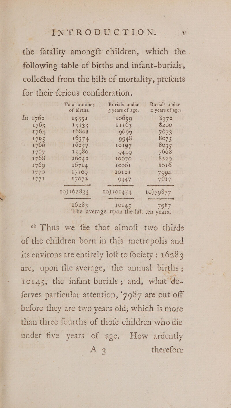 the fatality amongtt elildren, which the - following table of births and infant-burials, collected from the bilts of mortality, prefents for their ferious confideration. Total number Burials under Buvtik under of births. 5 years of age. 2 years of age. in 1762 15351 10659 8372 1763 EELS 11163 8200 1764 — 16805 9699 7673 1765 16374 9948 8073 1766 16257 10197 8035 1707 15980 9449 7668 1768 16042 10670 8229 1769 16714 10061 8016 1770 17109 1oIzL 7994 1771 17072 9447 7917 for ore se er ee baa 10) 162833 10) 101454 10)79877 16283 1O145 7987 ‘The average upon the laft ten years. ‘Thus we fee that almoft two thirds of the children born in this metropolis and its environs are entirely loft to fociety : 16283 are, upon the average, the annual births ; io0145, the infant burials; and, what de~ ferves particular attention, ‘7987 are cut off before they are two years old, which is more than three fourths of thofe children who die under five years of age. How ardently