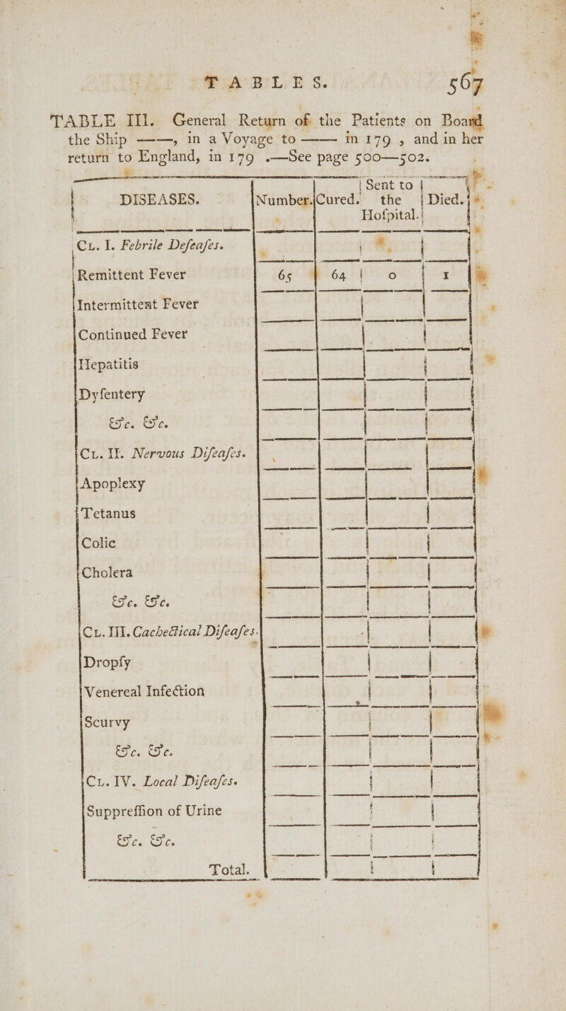 TABLE Ill. General Return of the Patients on Board the Ship —-—, in a Voyage to —— in 179 , and in her return to England, in 179 .—See page Nee a hs ; l | Sent to | DISEASES. the Hofpital.! SL bine Dye to = Remittent Fever Tee Intermittent Fever Continued Fever Hepatitis Dyfentery eS. We. Ci. If. Nervous Difeafes. Apoplexy 5 aod caer = ® Tetanus Colic Cholera EF es KOs Cx. Tl. CacheGical Difeafes. Dropfy . Venereal Infection | Scurvy | | Tao aa ie. Se. | i Ci. IV. Local Difeafes. Suppreffion of Urine re Bes