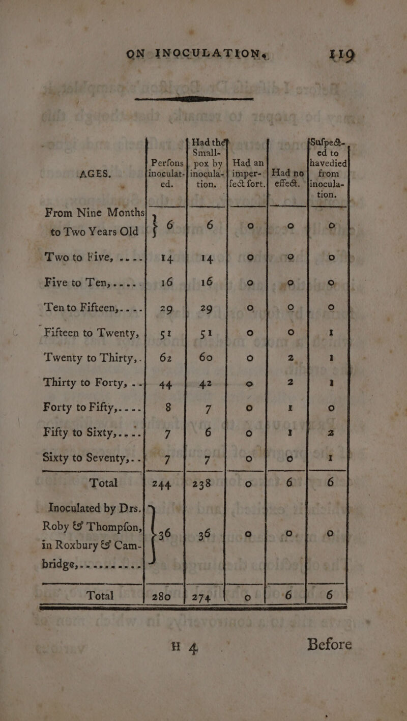 Had th Sufpect- Small- ed to Perfons| pox by | Had an havedied AGES, inoculat-Jinocula-} imper-'] Had no] from . ed. tion. jfectfort.| effect. finocula- tion. From Nine Months}, Bhat to Two Years Old | } 6 Sie 3 | ? Two to Five, ..--} 14 14 ° re) ° Five to Ten,.....} 16 16 ° 2 ° Tento Fifteen,....| 29 29 ° ° ° Fifteen to Twenty, | 51 51 ° ° I Twenty to Thirty,.| 62 60 fe) 2. 1 Thirty to Forty, .-} 44 42 ° 2 1 Forty toFifty,....] 8 7 ° I ° Fifty to Sixty,..-.} 7 6 ° I 2 Sixty to Seventy,..} 7 y | ° 0 I Total 244 | 238 ° 6 6 _ Inoculated by Drs. Roby &amp; Thompfon, 36 36 i ee es in Roxbury &amp; Cam- : . biidge, Os ani Total 280 274 ie, 6 1 6 HD a? Before