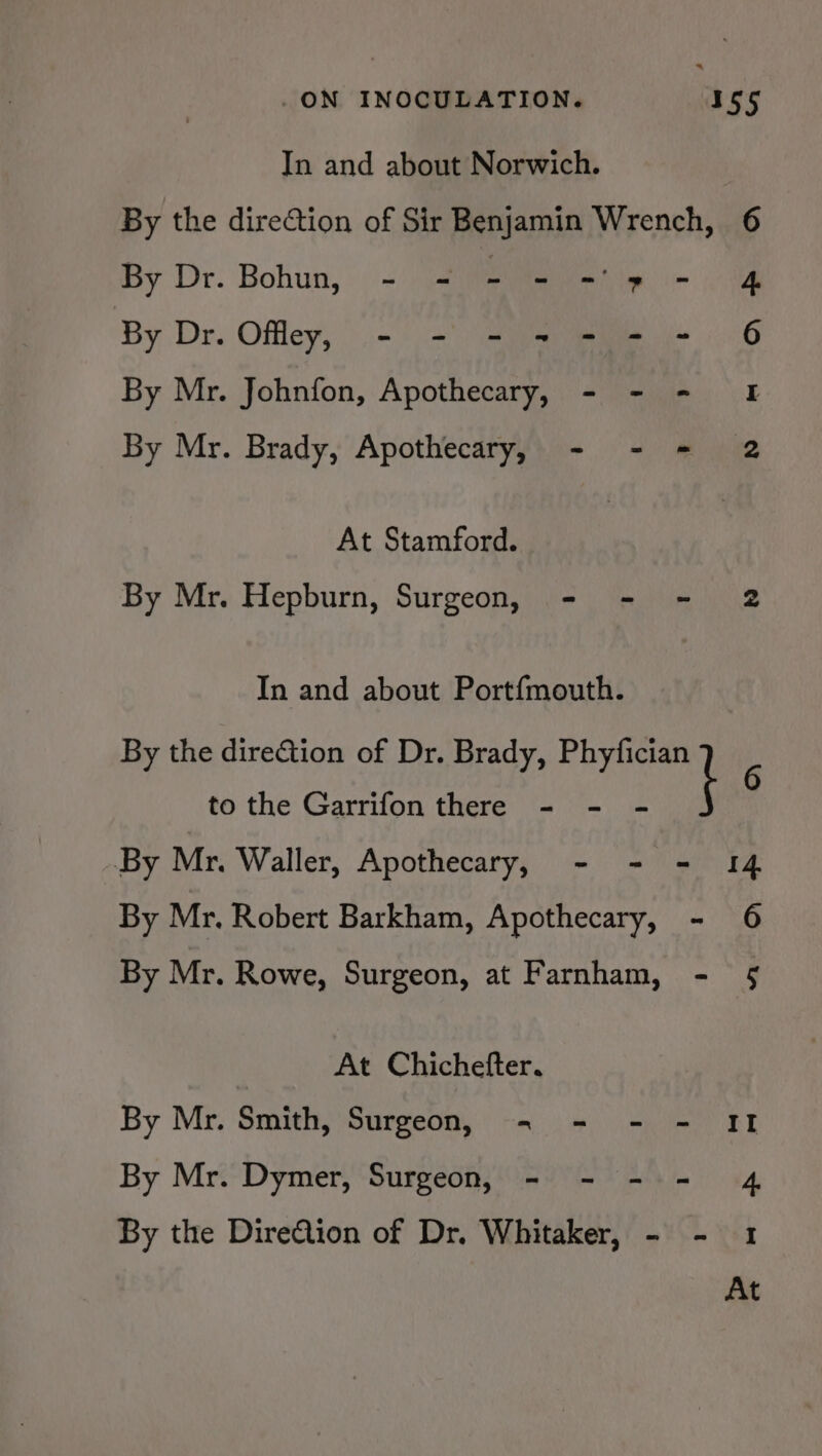 In and about Norwich. By the direction of Sir Benjamin Wrench, 6 By Dr. Bohun, - - 2 ea By Dr. Ofley, - - - =~ - - = 6 By Mr. Johnfon, Apothecary, - - - If By Mr. Brady, Apothecary, - - = 2 At Stamford. By Mr. Hepburn, Surgeon, - - - 2 In and about Portfmouth. By the direGtion of Dr. Brady, Phyfician i P to the Garrifon there - - - By Mr. Waller, Apothecary, - - - 14 By Mr. Robert Barkham, Apothecary, - 6 By Mr. Rowe, Surgeon, at Farnham, - § At Chichefter. By Mr. Smith, Surgeon, - - - - II By Mr. Dymer, Surgeon, - - - - 4 By the DireQion of Dr. Whitaker, - - 1 At