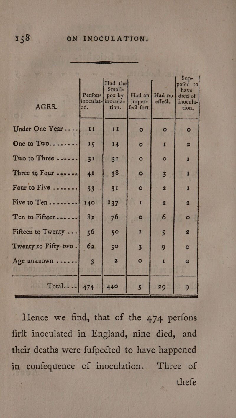 ———_—— ee ——__—_- Sup- Had the pofed to Small- have Perfons | pox by | Had an} Had no} died of inoculat-jinocula- | imper- | effect. | inocula- AGES. ed. tion. {fect fort. tion. Under One Year..--} 11 II fe) ° ° One to Two.......- 15 14 ° I : Two to Three .-0---} 31 31 fe) fe) 1 Three to Four -..--a| 41 38 ° 3 i _ Four to Five ..-..-.| 33 31 ° 2 I Five to Ten .. e«+s =&lt; 140 | 137 I 2 2 Ten to.Fifteen.«. - «« 82 76 ° 6 ° Fifteen to Twenty ..-] 56 50 I 5 2 Twenty to Fifty-two .| 62 50 3 9 fe) Age unknown ....-. 3 2 fe) I ° es Total..--| 474 | 440 5 | 29 9 | Hence we find, that of the 474 perfons firft inoculated in England, nine died, and their deaths were fufpeCted to have happened in confequence of inoculation. Three of thefe