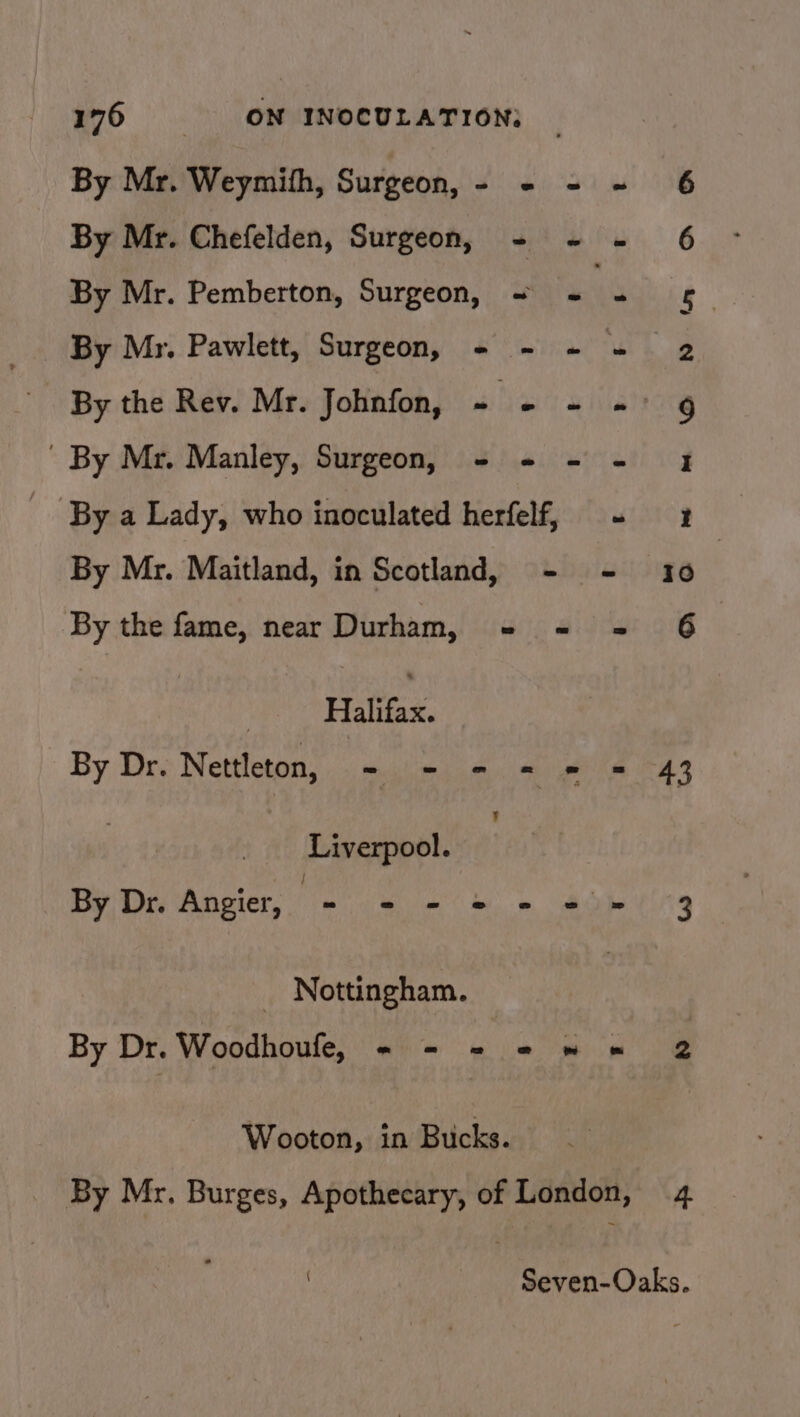 By Mr. Weymith, Surgeon, - - - - By Mr. Chefelden, Surgeon, - - - By Mr. Pemberton, Surgeon, ~ + « By Mr. Manley, Surgeon, - + - - By a Lady, who inoculated herfelf, + By Mr. Maitland, in Scotland, - - By the fame, near Durham, - = = | Halifax. By Dr. Nettleton, - - - ia vie bj Liverpool. By Dr. Angier, - i et be _ Nottingham. By Dr. Woodhoufe, - = 2 = » = Wooton, in Bucks. By Mr. Burges, Apothecary, of London, ~m OO ND tue HY GB beg 43 4.