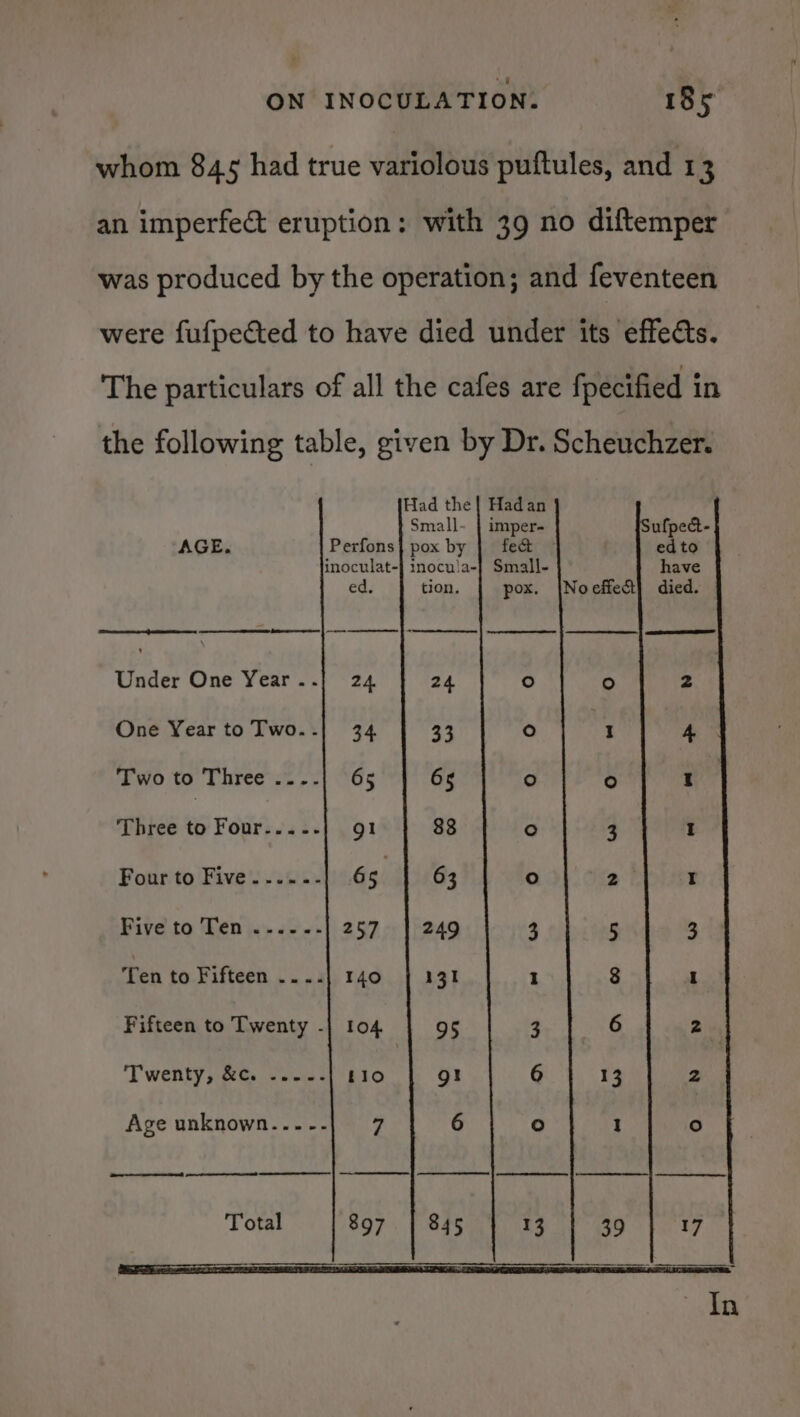 whom 84¢ had true variolous puftules, and 13 an imperfect eruption: with 39 no diftemper was produced by the operation; and feventeen were fufpected to have died under its effects. The particulars of all the cafes are fpecified in the following table, given by Dr. Scheuchzer. AGE. Under One Year .. One Year to Two.. Ot Taree ss pc Three to Four... -. Four to Five’. -...- Five to Hen a&gt; «2+ Ten to.Fifteen .... Fifteen to Twenty - Twenty, &amp;c. -..-. Age unknown...-.