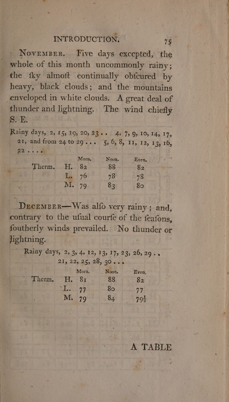 NovemMsBer. Five days excepted, the whole of this month uncommonly rainy ; the fky almoft continually obfcured by heavy, black clouds; and the mountains enveloped in white clouds. A great deal of thunder and lightning. The wind chiefly B-E: Rainy days, 2, 15, 19, 20, 23+ 4, 7,9, 10, 14, 17, +21, and from 24to 29... 5,6, 8, 11, 12, 13, 16, PON. od Morn, Noon. Even. Wherm......H..)- 32 88 $2 L. 76 78 78 M. 79 83 80 _Decemper—Was alfo very rainy ; and, contrary to the ufual courfe of the feafons, foutherly winds prevailed. No thunder or lightning. &gt; Rainy days, 2, 3, 4, 12, 13, 17, 23, 20, 29:% QF 52.2 9. Bis 20g BO- snot ; Morn. Noon. Even. e Uuen.| EH, | 32 88 82 AQ EY: 80 a4 M. 79 le ee A A TABLE