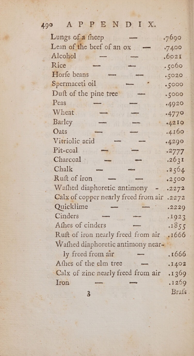 A’ Pe Baws De Ty XS Lungs ofa theep Lean of 4 he beef of an ox Alcohol Rice Horfe beans Spermaceti oil me Duft of the pine tree Peas Wheat. Barley Oats Vitriolic acid Pit-coal Charcoal - Chalk -Ruft of iron : Wathed diaphoretic antimony - Calx of copper nearly freed from air Quicklime Cinders Athes of cinders Ruft of iron nearly freed from air eed eee See emer Cee SO Sy Elis ees See ae oom ly freed from air Athes of the elm tree i ~Calx of zinc nearly freed from air Tron eros (PESTA 3 7690 74.00 6021 - 5060 5020 -5000 5000 -4920 477° 4.160 +4290 BTL. 2634 2564 ©2500 (2272 22072 -2229 Be ee ed 1855 1666 .1269 Brafe .