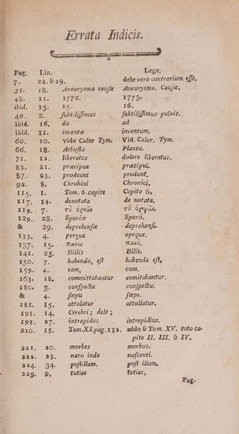 Lin. Lege. 28.629, dele vero contrarium, e[fe, 198. Jneurysma caufe — dneurysma. Caufz, i1. d772. 1773- E915 5. 16. 2. .. Jubtiliffmus . fubtiliffimus: pulvis, I6, da ad . 8I. invente inventum, 10. vide Calor Tym, — Vid.Calor, Tym. 18. Arbufla Planta. ^12. liberatus dolore liberatus, 9I. precipue precipui, 93. prodeunt produnt, 8. Chrohini , Chronici, I. Tom. 6.capite Capite 6, 14. . denotata de notafa, . o *TÓ 0pYy v Ops. 28. | Spurie . Spur, 29. deprehenfie : deprehenfi. do perque opéque. I$.. Tw TU, 25. Bilis Bilis. -. habenda, eft habenda eft, 4. cam, cum. P5 committabantur ^ comitabantur, 2: confpecta confpectu. 4. Jepu — fpe. I5. attolatur attollatur, 14, — Cerebri ; dele; 27. ^ intrepidus — , — intrepidius. I5. Jom.Xlpag.132, adde G Tom, XV. pite AI, ALII, &amp; IV, 20, morbes morbos. 23. mato inde nafcenti. 984 poftillam, poft lam, 94 tuties toties, Pag.