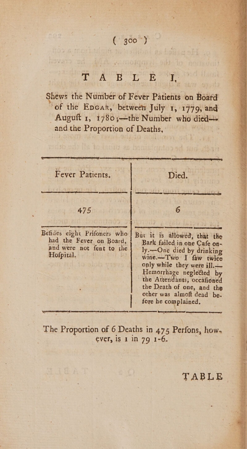 ( 300°} eA ee Bete Shews the Number of Fever Patients on Boatd ‘of the Encar, between July 1, 1779, and Auguft 1, 1780;—the Number who shite and the ee of Deaths, eee nec: . Fever Patients. Died. 475 ee 6 Befides eight Prifoners ve | Bat it is allowed, that ithe had the Fever on Board, Bark failed in one Cafe on- and were not fent to ine ly.—One died by drinking i Hofpital. wine.——Two I faw twice a only while they were ill.— - _ Hemorrhage negleéed by 4 the Attendants, ocedligned 4 the Death of one, and the SI other was almoft dead be- * te fore he complained. The Proportion of 6 Deaths in 475 Perfons, how. ever, is 1 in 79 1-6.