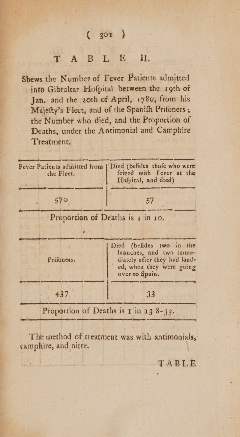 ( jor ) 7 A ROE me a. Shews the Number of Fever Patients admitted into Gibraltar Hofpital between the rgth of Jan. and the 2oth of April, 1780, from his Majetty’s Fleet, and of the Spanith Prifoners ; the Number who died, and the Proportion of Deaths, under the Antimonial and Camphire Treatment. Fever Patients admitted from s (befices thofe who were (ag iD the Fleet. » feized with Fever at the ' | Hofpital, and died) SPP: | 57 -*Propertion of Deaths is i in 10. eeaesags GG ee gn aS DEED é Died (befides two in the launches, and two imme- | diately after they had land- |e ed, when they were going over to Spain 437. 3 Prifoners. qunpmrenemnengs amma, Proportion of Deaths is 1 in 13 8- -33. The method of treatment was wih antimonials, camphire, and nitre.