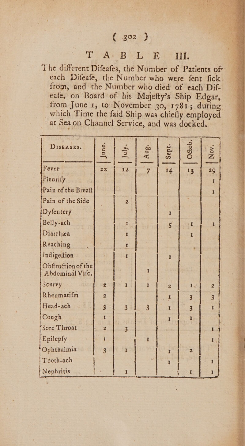 (3022) TAS BY) ROE from, and the Number who died of each Dif- cafe, on Board of his Majefty’s Ship Edgar, _which Time the faid Ship was chiefly employed at Sea on Channel Service, and was docked. | DiskasEs. e | ‘Bes 80 = 2 UES Si Aftataloysz Fever | 22 12 i] ae 13 }Plearify | | | | ‘Pain of the Breaft {Pain of the Side bx | pee | | Dyfentery | I Belly-ach I * = | I Diarrhea : I | 1 Reaching r | | indigeltion eo aa I Obftruction of the | | : | | | Abdominal Vilc. Scurvy 2 ae 1 2 1. Rheumatifm 2 | | | a 3 | Head-ach 3 3 3 I | 3 Cough 1 | | I 1 | Sore Throat 2 | 3 Epilepfy i I | 1 Ophthalmia 3 | I | I | 2