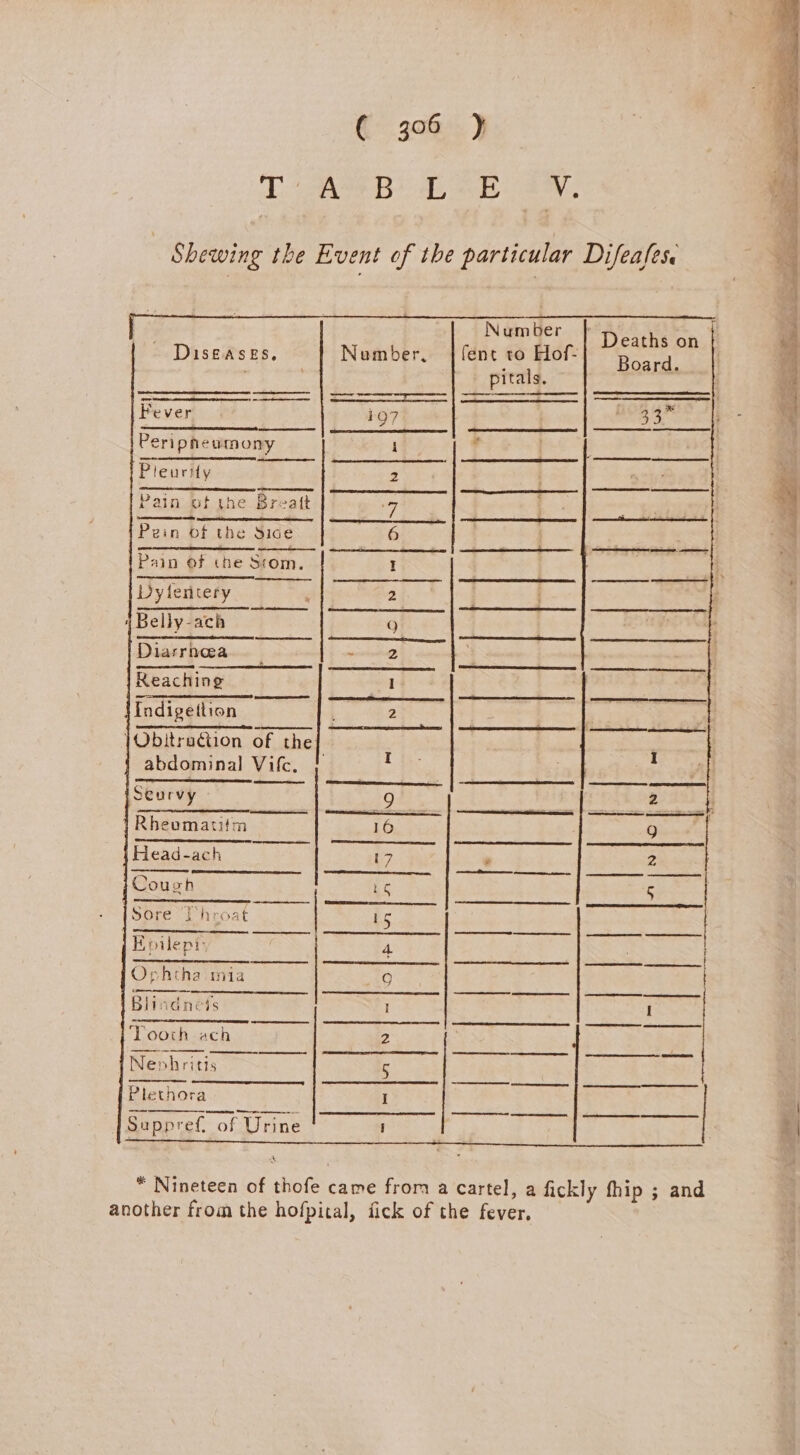 Ti AB ee aN Shewing the Event of the particular Difeafes. bet 2 Te [hes ah Nenter, yeaa 3 eaths on Diseases, | Number, |fent to Flof-| “poo | pitals, Fever f 1Q7 NS Peripneumony Pleurity Pain ot the Breatt Pein of the Sice Pain of the Strom, = a eS RE See NPN Je : | Dy feritery Belly-ach re) / Diarrhea inthe 8 . ! Reaching mre , Indigettion | 2 | |Obitradion of the | : abdominal Vifc. |} t ey | ; Z Seurvy Os ae Rheematitm 16 peepee 7 Head-ach 17 , 2 Cough s 5 Sore Throat . ne ae Epilepiy | 4 Se Ophtha mia Q Blindneds Tooth ach Nephritts Plethora a ee I 2 5 I i * Nineteen of thofe came frora a cartel, a fickly fhip ; and another from the hofpital, fick of the fever,
