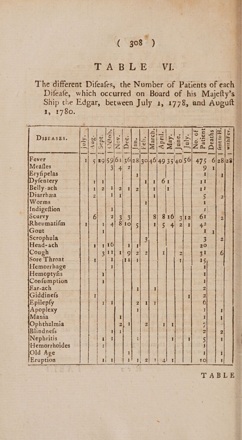 (408) : TABLE &gt; - VI. The different Difeafes, the Number of Patients of each Difeafe, which occurred on Board of his Majefty’s Ship the Edgar, between July 1, 1778, and Avguft — 1, 1780. a sli} .[.| [oe 2 ls Diseases. = dele ar d|-6 5 dlglels 52 ale le 21213 /OlZ IO a FIZ A{aIZA AIS |s peaemmeneapocmmans: | oe | | tenes | | ee | ee | | ee ee | eee es — press, (aE RZ 2 Fever 1} 5/29159 61136 28130 ee 33/4056 475 6)28i28 Meafles 31 a2 9 4 Eryfipelas ] | I} jg Dyfentery Ho 1] 1} 61 11 Belly-ach 1} 2} TH] 2) a] 2 1} |! iJ Diarrhea | 2 1 I ee Worms — i I Indigeftion , J r| Scurvy 6 2/33 8| 816) 312) 61 2| Rheumatifm a 1} 4] 810} 5 115 4) 2| 1] 42 Gout i a | Scrophula 3 | 3 2 Head-ach yi 1j16 13 20 Cough 3) 1) ; QO} 2| 2 I 2 31 6 Sore Throat I I} (nafoy 1 15 femorrhage 1} 1 Hemoptyfis | 1 1 Confumption i I Far-ach I I 2 Giddinefs I I 2 Epilepfy 1] 1 4a 8 6 Apoplexy | J I I {Mania © I 1 J Ophthalmia 2\ 1 4 1] 1 7 Blindnefs 1 2 2 Nephritis 1} 1 H I I 5 I Hemorrhoides ! J Old Age — J :