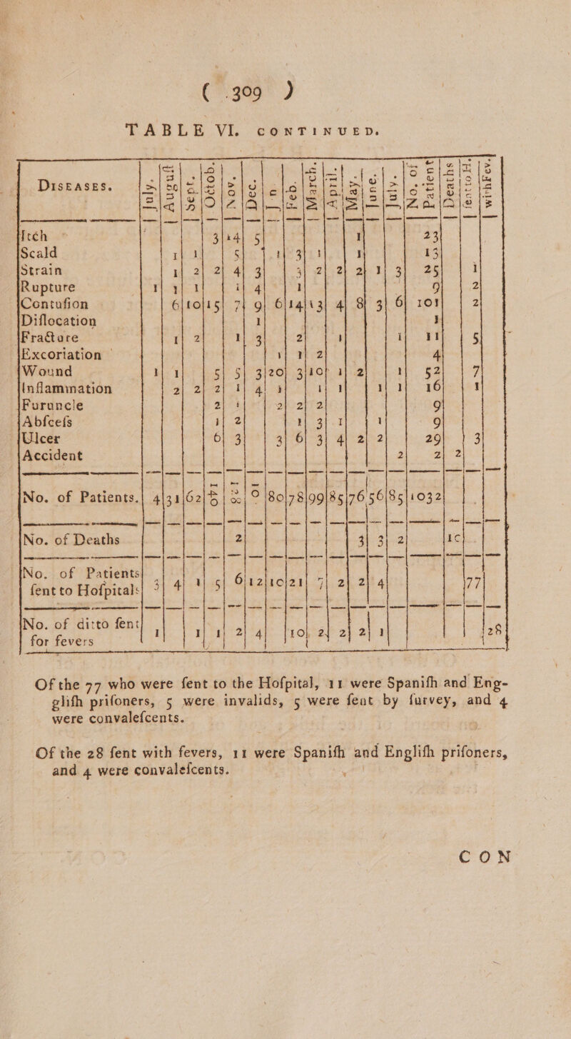 (360) TABLE VI. CONTINWED,. aii.) ) 4 blet ro). [eglek : x ike eo a8) 19 DIsEASES. Sleelalsleigie ge! =e 2 selele : =) | |O Alan isis laa iz aioe Rréh-.° 3/64] 5 i 23 Scald i} 5 Ee she) j PUES Strain i} 2| 21 41 3 af el. 2h abe dl 3]. 24 Rupture rica i] 4 1 9 Contufion G\colis! 7} g} Elrglx3} 4} 8} 3] 6] 10% Diflocation I : I \FraGore i} 2 3 2 ' i; 91 Excoriation i} a 2 4 Wound Wo S| S| 3}2z0} 3/10f a] 2 eae (nflamination 2} 2] 2} Tl ql 4 a 11 1}. 16 Furuncle ay op athe 9 Abfcefs i} 2 Hay i 9 {Ulcer 6) 3 3| 6) 3 er? 29 Accident 2 2| 2 wee | cay | ecm | were | TT | eee | cere | eens | SE | meee | ems | eee | ere | | came | OP | No. of Patients.| 4131)62/% | oo 3 80178 ata 76 56\85}1032 a 2 (evwqeoeememmasy) | SS | ee | | were | eed | ef ee —INo. of Deaths 2 Sam reeds Race Naa chy Orcs mc weer | memes | ces | 2 | cee | mm [eee | ee. | Se | OO | eee | No. of Patients} | fentto Hofpitals) ° No. of ditto fent ‘ “¥ for fevers Of the 77 who were fent to the Hofpital, 11 were Spanifh and Eng- glifh prifoners, 5 were invalids, 5 were feat by furvey, and 4 were convalefcents. Of the 28 fent with fevers, 11 were Spanith and English prifoners, and 4 were convaleicents. | =