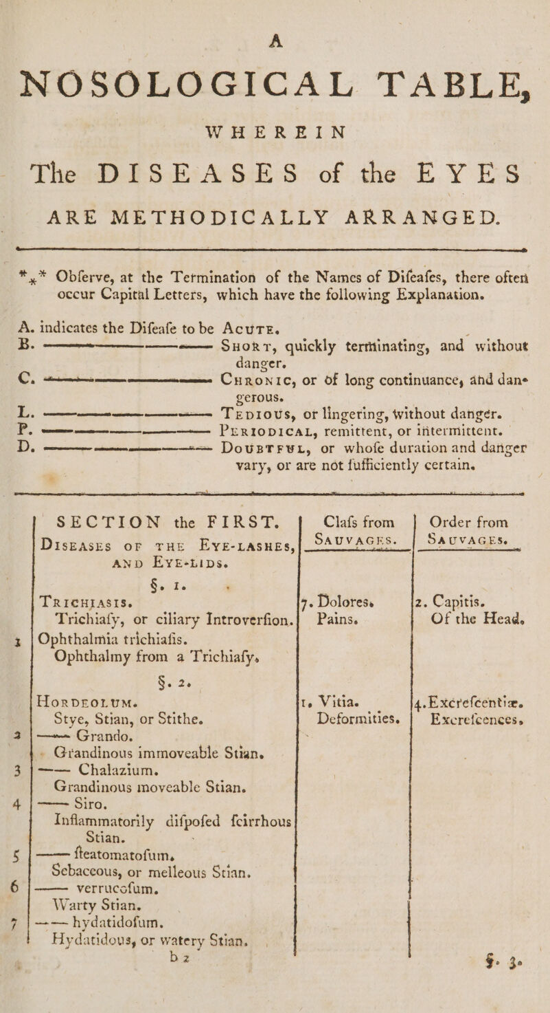 A NOSOLOGICAL TABLE, WHEREIN The DISEASES of the EYES ARE METHODICALLY ARRANGED. | * .* Obferve, at the Termination of the Names of Difeafes, there often occur Capital Letters, which have the following Explanation. A. indicates the Difeafe tobe AcuTE. B. =-— Suorr, quickly terminating, and without danger. POR RDUM Curonic, or of long continuance, and dans gerous. L. ——— —— ————— TEp10vs, or lingering, without danger. S donemisasiceiipdsi dsgeiecctoiiimm PERIODICAL, remittent, or litermittent. - D. —————————-—— DousTrwr, or whofe duration and danger | vary, or are not fufficiently certain. E ' SECTION. the FIRST. Clafs from Order from Diseases or rur Evg-LAsuEs,| SAUVAGES: | SAUVAGES. | AND EvE-LiDs. Ducis ‘ TRICHIASIS. 7. Dolores, 2. Capitis. Trichiafy, or ciliary Introverfion.| Pains. Of the Head, 3 | Ophthalmia trichiafis. Ophthalmy from a Trichiafy. $. 20 HorvDEOLUM. r, Vitia. 4. Excrefcentiz, Stye, Stian, or Stithe. Deformities. | Excrefcences, 3 |—— Grando. - Grandinous immoveable Stian. 3 | —— Chalazium. Grandinous moveable Stian. 4 | —— Siro. Inflammatorily difpofed fcirrhous Stian. . fteatomatofum, Sebaceous, or melleous Stian. verrucofum. Warty Stian. — — hydatidofum. Hydatidous, or watery Stian. bz $. 3»