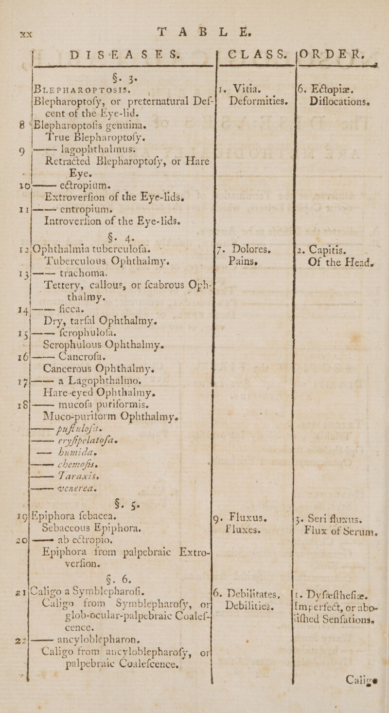 | DISEASES CLASS. jOR DER, | ^d d xy eda NEM Blepharoptofy, or preternatural Def- cent of the Eye-lid. 8 ‘Blepharoptofis genuina. | True Bleph aroptofy. —-— lagophthalmus. Retracted Blepharoptofy, or Hare Eye. ecropium. Extroverfion of the Eye- lids, 11j-——- entropium. Introvertion of the Eye-lids. I»- VAMide 6. Ectopiz. Deformities. Diflocations. 10 7. Dolores, icteapitut, Ros Pains, Of the Head. Hae 12,Ophthalmia tuberculofa. - Tuberculous. Ophthalmy. I3j—-— trachoma. Tettery, callous, or fcabrous Oph- thalmy. | 14|——- ficca. Dry, tarfal Ophthalmy. 1 5[—-—- {crophulofa. Scrophulous Ophthalmy. Cancrofa. Cancerous Ophthalmy. 17|——— a Lagophthalmo, Hare-eyed Ophthalmy. mucofa puriformis. Mucopuritorm Ophthalmy. —— pufiulofit. eryftpelatofa. — humida. —— chemofise —— Taraxis, mem (CILE OG 16 18 $. ge 19|Epiphora febacea. 9. Fluxus. 3. Seri fluxus. Sebaceous Epiphora. Fluxes. Flux of Serum, 20| ——- ab ectropio, Epiphora from palpebraie Extro- verfion. $. 5. 21|Caligo a Symblepharofi. 16. Debilitates, |r. Dyfifthefiz. an aligo from Symblepharofy, or} Debilities. Imperfect, or abo- 'glob- -ocular-palpebraic Coalet- ifhed Senfations. cence. 22|——- ancyloblepharon. ‘ Caligo from aucyloblepharofy, or “palpebraic Coalefcence.,