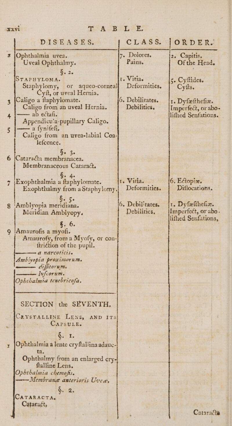 DISEASES. CLASS. 2 Ophthalmia uvea. Uveal Ophthalmy. B 2» STAPHYLOMA. Staphylomy, or aqueo-corneal yft, or uveal Hernia. Caligo a ttaphylomate. Caligo from an uveal Hernia. ab ectafi. Appendicu'a-pupillary Caligo. —— a fynifefi, | Caligo from an uvea-labial Coa- lefcence. Pains. Le Vitia. Deformities, 6. Debilitates. Debilities, ue A T 6 |Cataracta membranacea. Membranaceous Cataract, fe Vitia. $. 4. ? |Exophthalmia a ftaphylomate. Deformities. Exophthalmy from aStaphylomy. : 3.5 8 'Amblyopia meridiana. Meridian Amblyopy. ; 6. 9 |Amaurofis a myofi. Amaurofy, from a Myofy, or con- ftriétion of the pupil. a narcoticts. Amblyopia proximorum. diffitorums — lufcorum. Ophthalmia tenebricofa. 6. Debilitates. Debilities, SECTION the SEVENTH, CRYSTALLINE LENS, AND ITs CAPSULE. $t. | y JOphthalmia a lente cryflallina adauc- ta. Ophthalmy from an enlarged cry- ftalline Lens. Ophthalmia chemofts. —— Membrane anterioris Uvea, §. 2. CATARACTA, Cataract, ORDER. 2. Capitis. Of the Head. $. Cyftides. Cyfts. 1. Dyfzíthefize. Imperfect, or abo- lifhed Senfations.. 6. Ectopir. Diflocations. 1. Dy fefthefiz. Imperfect, or abo. üfhed Senfations, Cataracta