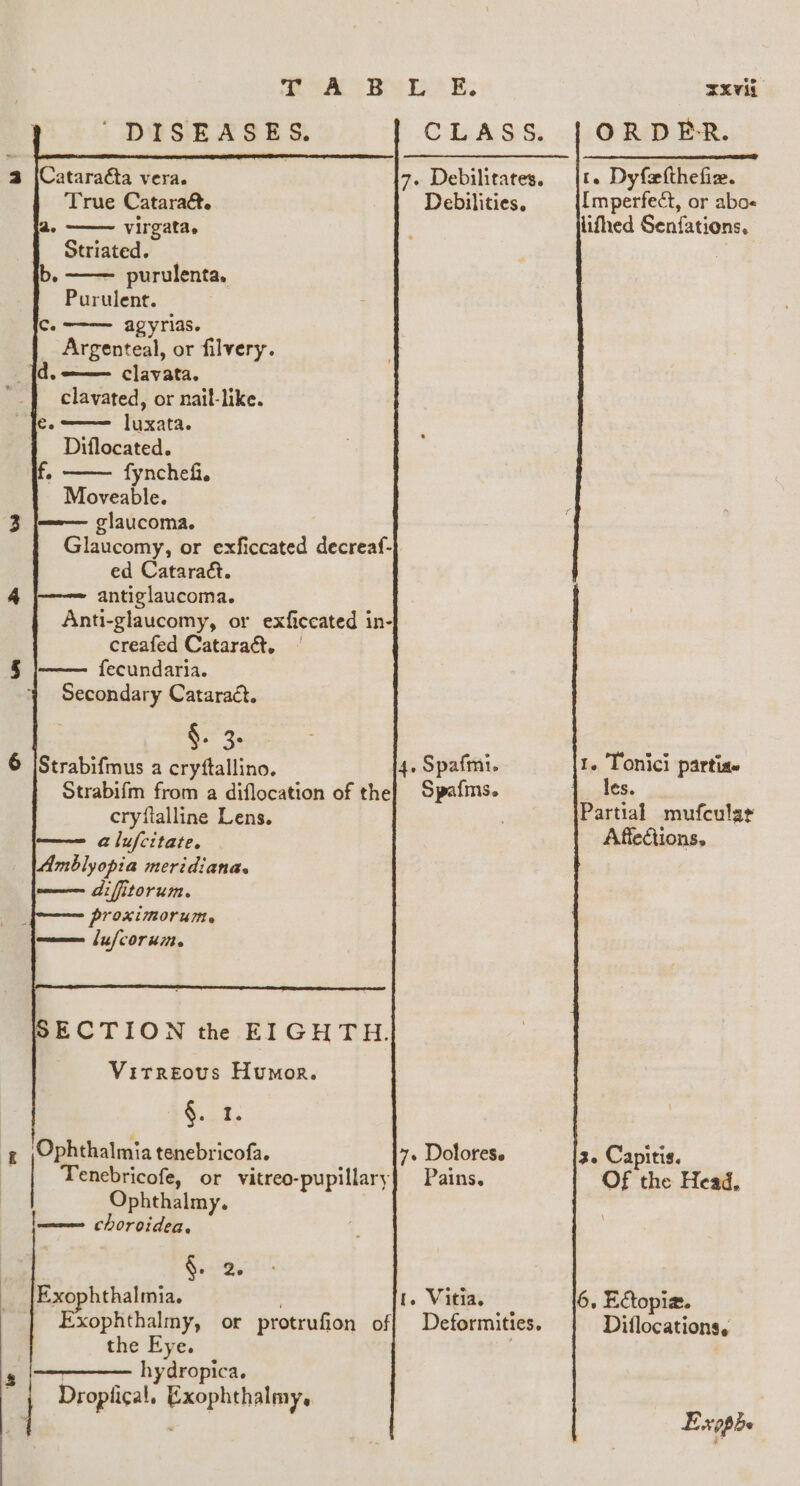 a TA CBG.” EB: |! DISEASES CLASS. 3 |Cataracta vera. 7. Debihtates, True Cataract. Debilities, a. virgata. Striated. . purulenta, Purulent. C. —— agyrias. Argenteal, or filvery. dd.—— clavata. | clavated, or nail-like. fe. luxata. Diflocated. f. fynchefi. Moveable. ——- glaucoma. Glaucomy, or exficcated decreaf- ed Cataract. antiglaucoma. Anti-glaucomy, or exficcated in- creafed Cataract, —— fecundaria. Secondary Cataract, $6.74. Strabifmus a cryftallino. 4. Spafmi. Strabifm from a diflocation of the] Spafms. cryítalline Lens. ——- alufcitate. Amblyopia meridiana. —— dilfitorum. : proximorum. — lufcorum. SECTION the EIGHTH. Vitreous Humor. $.. it. g (Ophthalmia tenebricofa. 7+ Dolores. |: Tenebricofe, or vitreo-pupillary| Pains. Ophthalmy. | — choroidea. S. o5. Exophthalmia. I, Vitia. xophthalmy, or protrufion of| Deformities. the Eye. ! hydropica. Dropfical. Exophthalmy, xxvii ORDER. t. Dyfefthefie. Imperfect, or abo- lifhed Senfations, les. Partial mufcular Affedtions. Zo Capitis. Of the Head, 6, Ectopia. Diílocations,