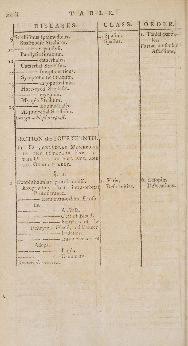 | DISEASES. CLASS. Strabifmus fpafmodicus. 4. Spafint. Spafmodic Strabifm. Spafms. a paralyfi. Paralytic Strabifm. yao catarrhalis. | Catarrhal Strabifm. 12 fymptomaticus, Symptomatic Strabifm. —-— lagophthalmus. Hare-eyed Strabifm. i4 mayopum. Myopic Strabifm. —— zquinoctialis. ZEquinoctial Strabifm,. Caligo a blepharopioft. ~ ij ISECTION the FOURTEENTH. THe FAT, CELLULAR MEMBRANE IN THE INFERIOR Part OF THE ORBIT OF THE EYE, AND i THE ORBIT ITSELF. . EE. 1 |Exophthalmia a protuberantia. i. Vitias Exopthalmy | from intra-orbital| Deformities. Protuberance. —— — —— from intra-orbital Exoflo- fis. ] Il Le A Deis j————— ——-— Cyfi of Blood. riu Tr se DONIS dL rhe lachrymal Gland, and Cancer 2. c hydatids. accu m iw a Mee Ce fOr Adeps. —— ———— Lupia. 2 iu AL eee PLL ii de Amaurdfls venerea. ORDER. 1. 'Tonici parta- ' les. Partial mufcular Affections, Diflocations,