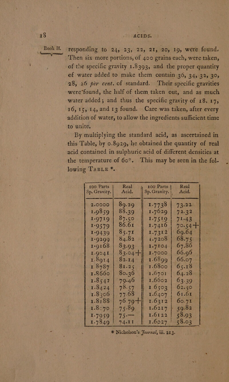 responding to 24, 23, 22, 21, 20, 19, were found. Then six more portions, of 400 grains each, were taken, of the specific gravity 1.8393, and the proper quantity of water added to make them contain 36, 34, 32, 30; were‘found, the half of them taken out, and as much water added; and thus the specific gravity of 18, 17, 16,15, 14, and 13 found. Care was taken, after every addition of water, to allow the ingredients sufficient time to unite. By multiplying the standard acid, as ascertained in this Table, by 0.8929, he obtained the quantity of real acid contained in sulphuric acid of different densities at lowing TABLE *.. 100 Parts y Real Sp.Gravity. | Acid. r74998 Wh oa 1.7629 | 72.32 1-7519.4. 70:83 | 1.97416 | 70.54-+ TE 2E | tee mae 4.7208 | 68.475 1.7104 | 647.86 1.7000 | 66.96 1.6899 | 66.07 1.6800 | 65.18 1.6701 | 64.28 1.6602 | 63.39 b 2.6502} G2ago roo Parts Real Sp. Gravity. Gre 2.0000 | 89.29 1.9859 | 88.39 1-9719 | 847.50 1:9579 | 86.61 1-9439 | 85.7% 1:9299 | 84.82 1-9168 | 83.93 L.go4l 83-04-F| 1.8914 | $2.14 18487 | 81.25 | 4.8660 | 80.36 1.8542 | 79-46 1.8424 | 78.57 1.8306-| 77.68 1.6404 | 61.61 1.8288'| 46.79-+] 1.6312 | Go.4t 1.80470 | 75-89 1.62149 | 59:82 1.7959 | 75-— 1.6122 | 58.93 t 1.7849 | 74.18 | 1.6027 ' 58.03 * Nicholson’s Fournal, ili, 213.