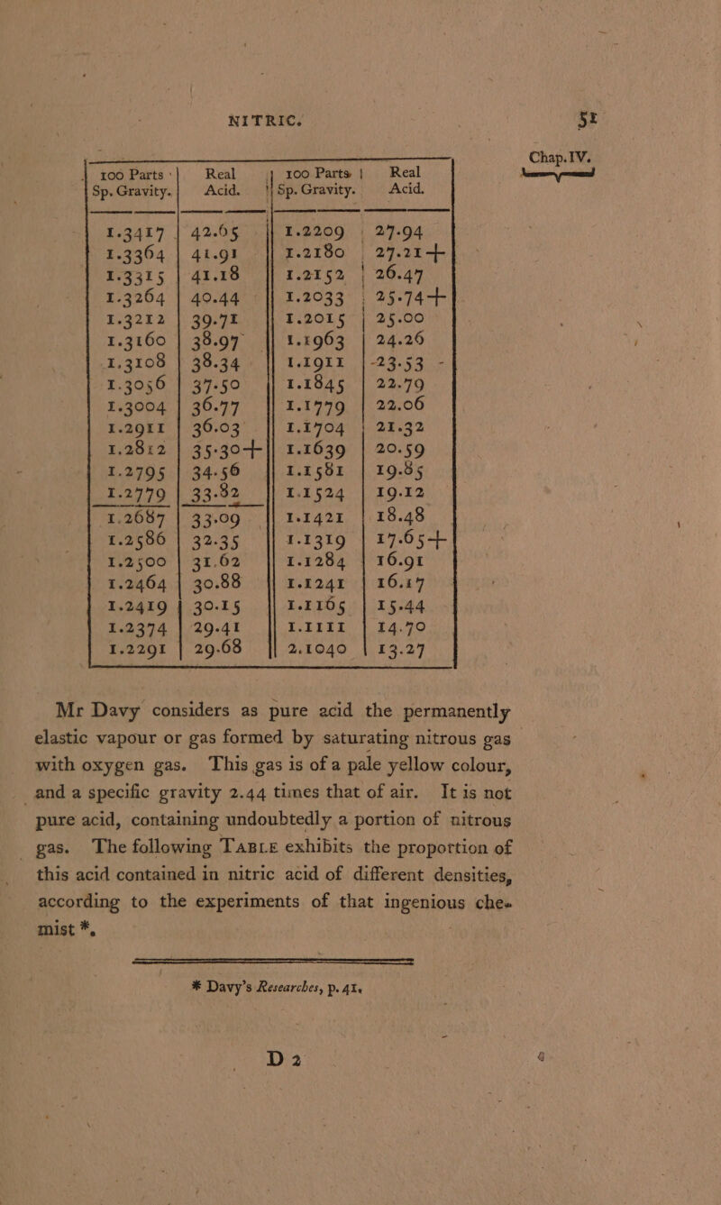4 100 Parts» Real i] 200 Parts | Real Sp.Gravity.| Acid. ‘| Sp. Gravity. Acid. -2209 © 27.94 2180 9 -.27.24-+ 2152 | 26.47 2033 25-74-+ &lt;2O15 | 25.00 1963 | 24.26 &lt;IQILE |-23.53 - 1845 | 22.79 1999 | 22.06 1704 | 21.32 .1639 | 20.59 1.3417 | 42.05 | 1.3304 | 41.91 - 1.3315 | 41.18 1.3264 | 40.44 ° 143212 | 39,42 1.3160 | 38.97 1.3108 | 38.34 | 1.3056 | 37.50 1.3004 | 36.77 1.2911 | 36.03 1.2812 | 35-30-+- saceere sate Se = Fs Ss SS SS Se ee ee Oe Oe Oe e tga 2 te wt | e e 1.2795 | 34-56 -158r | 19.85 1.29779 33-32 1524 | 19.12 1.2687 | 33.09 1421 | 18.48 Vet 25OO 1 32:35 131g | 17.65-+ 1.2500 | 31,62 1284 | 16.91 1.2464 | 30.88 124r | 16.44 1.2419 | 30-15 -IIO5 | 15-44 1.2374 | 29.41 EREE E490 1.2291 | 29.68 2.1040 | 13.27 Mr Davy considers as pure acid the permanently elastic vapour or gas formed by saturating nitrous gas with oxygen gas. This gas is of a pale yellow colour, anda specific gravity 2.44 times that of air. It is not pure acid, containing undoubtedly a portion of nitrous gas. The following Tance exhibits the proportion of this acid contained in nitric acid of different densities, according to the experiments of that ingenious che. mist *, | * Davy’s Researches, p. Al. D2