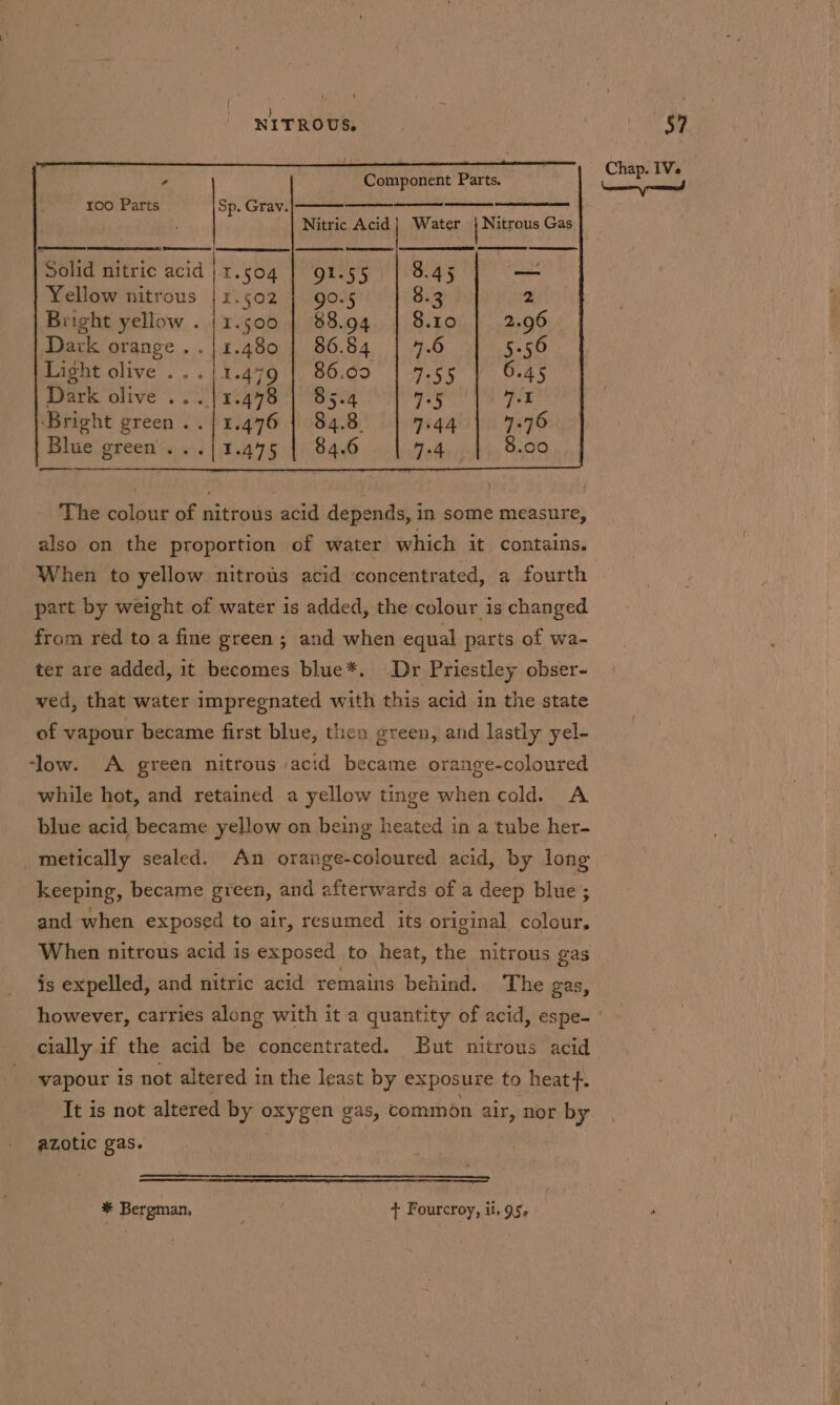 } ¢ Component Parts. 100 Parts Sp. Grav. Nitric Acid] Water LNitcons Gas eeenes Solid nitric acid | T.504 | 91.55 5 ee 3.4 Yellow nitrous | 1.502 | go.5 8.3 2 Bright yellow . | 1.500 | 88.94 | 8.10 2.96 Dark orange. .|1.480 | 86.84 | 7.6 5-56 Light olive ...|1.479 | 86.09 | 7.55 } 6.45 Dark olive ...}1.478 | 85.4 ic 7.1 ‘Bright green ..} 1.476 | 84.8. Migais ii Blue green’. ..| 1.475 | 84.6 7:4. } also on the proportion of water which it contains. When to yellow nitrous acid concentrated, a fourth part by weight of water is added, the colour is changed from red to a fine green ; and when equal parts of wa- ter are added, it becomes blue*. Dr Priestley obser- ved, that water impregnated with this acid in the state of vapour became first blue, then green, and lastly yel- ‘low. A green nitrous acid became orange-coloured while hot, and retained a yellow tinge when cold. A blue acid became yellow on being heated in a tube her- _metically sealed. An orange-coloured acid, by long keeping, became green, and afterwards of a deep blue ; and when exposed to air, resumed its original colour, When nitrous acid is exposed to heat, the nitrous gas is expelled, and nitric acid remains behind. The gas, cially if the acid be concentrated. But nitrous acid vapour is not altered in the least by exposure to heatf. azotic gas. * Bergman, + Fourcroy, ii, 95,