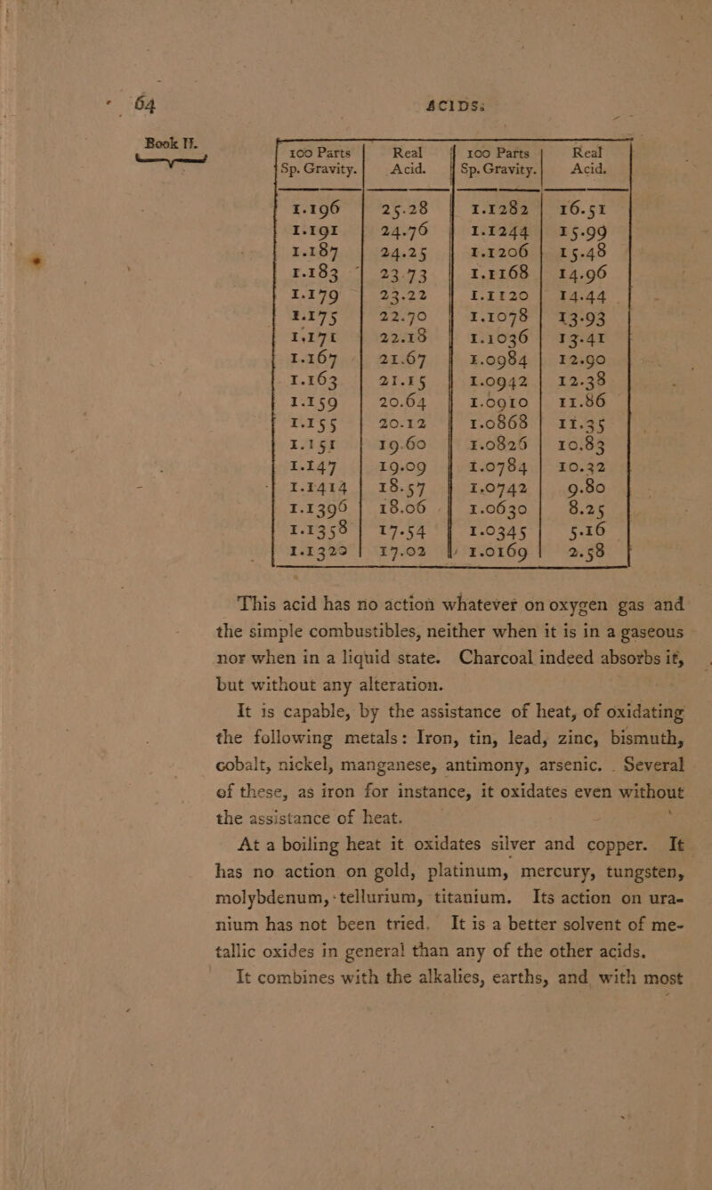 Book Ti. Real { 100 Parts Real Sp. Gravity. Acid. |] Sp. Gravity. Acid. q SSS er ee 1.196 25.28 1.1282 | 16.51 I.1QI 24.76 1.1244 | 15.99 1.184 24.25 1.1206 | 15.48 r.183 | 23.73 1.4168 | 14,96 1.179 23.22 I.L120 [onardd | tke 3.175 22.70 1.1078 | 13.93 | 1,17 22.18 1.1036 | 313.41 1.167 21.67 3.0984 | 12.90 1.163 21.15 1.0942 | 12.38 1.159 20.64 I.og1to | 11.86 bd a 20.12 1.0868 | 11.35 1.151 19.60 1.0826 | 10.83 1.147 19.09 1.0784 | 10.32 1.1414 | 18.57 1.0742 9.80 1.1396 | 18.06 1.0630 6.25 ae 1.1358°| 17.54 1.0345 ii te 1.1329 | 17.02 | 1.0169 2.58 This acid has no action whatever on oxygen gas and the simple combustibles, neither when it is in a gaseous nor when in a liquid state. Charcoal indeed absorbs it, but without any alteration. It is capable, by the assistance of heat, of oxidating the following metals: Iron, tin, lead, zinc, bismuth, cobalt, nickel, manganese, antimony, arsenic. _ Several of these, as iron for instance, it oxidates even without the assistance of heat. ; At a boiling heat it oxidates silver and copper. It has no action on gold, platinum, mercury, tungsten, molybdenum, -tellurium, titanium. Its action on ura- nium has not been tried, It is a better solvent of me- tallic oxides in general than any of the other acids. t combines with the alkalies, earths, and with most