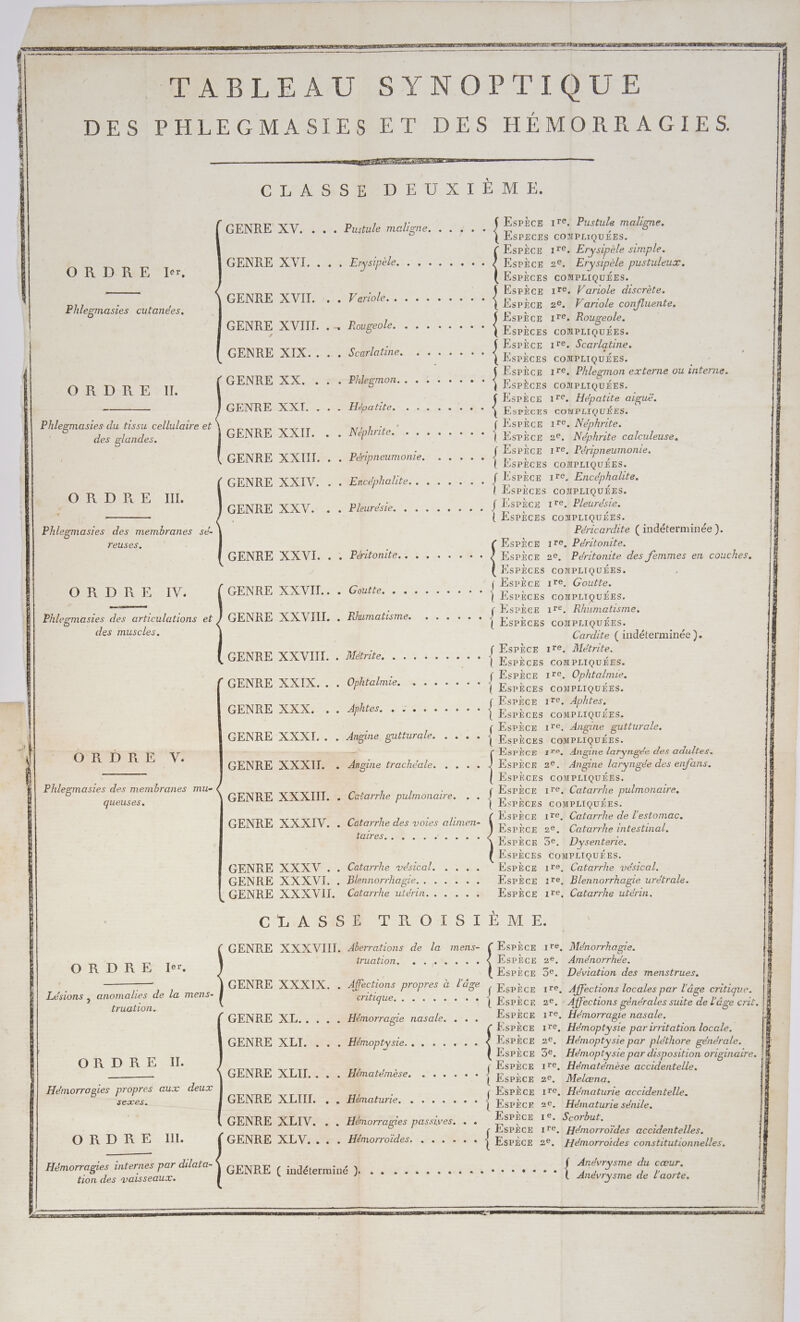 GENRE XV. GENRE XVI... ORDRE ler, GENRE XVII. . Phleomasies cutanées. GENRE XVIII. . GENRE XIX... GENRE XX. . : ORDRE II. GENRE XXI. . . Phlegmasies du tissu cellulaire et des glandes. GENRE XXII. . GENRE XXII. . GENRE XXIV. . ORDRE II. # GENRE XXV. . Phleomasres des membranes se- reuses. GENRE XXVI. GENRE XXVII.. CARS DIRE: IV. GENRE XX VIII. Phlegmasies des articulations et des muscles. | GENRE XXVIII. PMCENREXXIX,:. GENRE XXX: . GENRE XXXI MONDE V Phlegmasies des membranes mu- GENRE XXXITI GENRE XXXIIT queuses, GENRE XXXIV GENRE XXXV GENRE XXXVI GENRE XXXVII OR DRE Her. GENRE XXXIX Lésions , anomalies de la mens- truat1on. GENRE XL 4 GENRE XLI. . ORDR Il GENRE XLII... Hémorragies propres aux deux sexes GENRE XLIII. . GENRE XLIV. . OR DR EI GENRE XLV... Hémorragies internes par dilata- tion des vaisseaux. . Erysipèle. Le te tetes VIE Rougeole. A PC RE Scarlatine. .. Hépatite. Péripneum onte, Phurésie. « . . . RE 7 fe Péritonite.. . Ce EL ER ete Rhumatisme. DIET ES NE EC à Ophtalmie. , Aphies. es... Angine gutturale RU Anoine trachéale. . . . Catarrhe pulmonaire Catarrhe des voies alimen- ORNE SRE CEE Catarrhe vésical Blennorrhasie CMorrhe utérin. . 0. 4 truation Affections propres à l'âge critique dote ter sucre Hémorragie nasale. Hémoptysie : Hématémèse. +... . Hématurie Hémorragies passives. « Espèce 17e. Pustule maligne. ESsPECES COMPLIQUÉES. Esrèce 1re. Erysipèle simple. EsPÈce 2°. Erysipèle pustuleux. Espèces COMPLIQUÉES. EsPèce 1re. Variole discrète. Espice 2e. Wariole confluente, Espèce 1re, Rougeole. Espèces COMPLIQUÉES. Espèce 1re. Scarlatine. EsPrÈècEs COMPLIQUÉES. Espèce 1re. Phlegmon externe ou interne. ESPÈCES COMPLIQUÉES. Espèce 1re, Hépatite aiguë. Espèces cOMPLIQUÉES. EsPèce 1re. Néphrite. Espèce 2e. Néphrite calculeuse. EsPÈcE 1re. Péripneumonie. ESPÈCES COMNMPLIQUÉES. Espèce 1re, Encéphalite. ESPÈCES COMPLIQUÉES. Espèce ire. Pleuréste. EsPices COMPLIQUÉES. Péricardite ( indéterminée ). Espèce 1re. Péritonite. Espèce 2e. Péritonite des femmes en couches. ESPÈCES COMPLIQUÉES. EspÈce ire. Goutte. ESPÈCES COMPLIQUÉES. Espèce 1r°. Rhumatisme, ESPÈCES cOMPLIQUÉES. Cardite ( indéterminée }. Espèce ire. Métrite. ESPÈCES COMPLIQUÉES. Espèce ire, Ophtalmie. ESPÈcEs COMPLIQUÉES. Espice 1re. Aphtes, ESPÈcEs COMPLIQUÉES. Espèce 1re, Angine cutturale. ESsPÈcEs COMPLIQUÉES. Esrèce 17e, Angine laryngee des adultes. EsPÈcE 2e. Angine laryngée des enfans. ESPÈCES A un Espèce 1re. Catarrhe pulmonaire. ESPÈCES COMPLIQUÉES Espèce 1re, Catarrhe de l'estomac. Espèce 2e, Catarrhe intestinal EsPÈce 5e. Dysenterie ESPÈCES COMPLIQUÉES Espèce ire, Catarrhe vésical Esrèce 1re, Blennorrhagie urétrale Espèce 1re, Catarrhe utérin | | É | | | | | ire, Ménorrhagie. 2e, Aménorrhée 3e. Déviation des menstrues. tre, Affections locales par l'âge critique 2e, - Affections générales suite de l'äge crit ire, Hémorragie nasale ire, Hémoptysie par irritation locale. 2€. Hémoptysie par pléthore générale. 9€ Hémoptysie par disposition 07 iginaire. ire, Hématemèse accidentelle, Melæna. Heématurie accidentelle. Hématurie sénile Scorbut Hémorroïdes accidentelles. Hémorroides constitutionnelles Espèce EsPÈce EsPice EsPÈce EsPÈcr Espèce Espèce Espèce Espèce Espèce 2€ 1re EsPice 2e ne 2€ Esrèce Esrice Anévrysme du cœur Anéyrysme de l'aorte.
