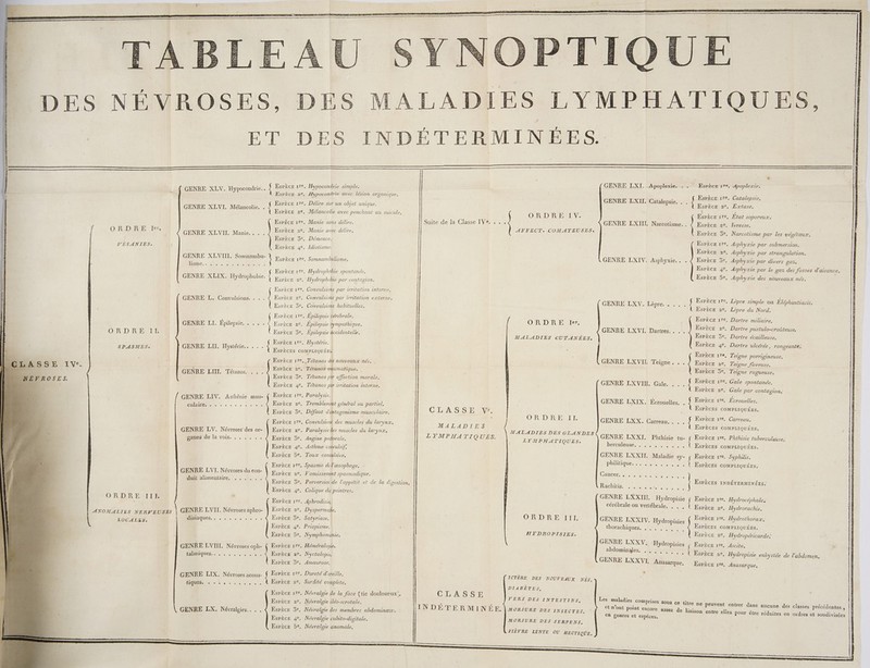 D PR VÉSANIES. ORDRE Il. SPASMES® LOCALLS. GENRE XLV. Hypocondrie.. EsPrècx 2e. di EsPece 1re. GENRE XLVI. Mélancolie. l Espèce 2e, Espèce 2e, GENRE XLVII. Manie. , . . GENRE XLVIII. Somnambu- ; Hobiraisre Se MONS 0 où À SRE GENRE XLIX. Hydrophobie. f l EsPëce 2e. Espèce ire, + 2e, GENRE L. Convulsions. . EsPÈce 1re. GENRE LI. Épilepsie. . . Espèce 2e. Esrèce 3e. Espèce ire. GENRE LII. Hystérie. Esrèce rre, Espèce 2e. Esrèce 3e. 4e. GENRE Lil. Tétanos. Esrèce EsPèce 1re, GENRE LIV. Asthénie culaire. Espèce 2e. EsPr£ce 3e. Esrèce 1re, GENRE LV. Névroses des or- ganes de la voix. . . .. .. EsrÈce 2e. Espèce 3e. Espèce 4e. Esrice 5e. GENRE LVI. Névroses du eon- duit alimentaire. ue 3e. Espèce 4e. Esrèce 1re, GENRE LVII. Net Espèce 2e, HMALIES, + &gt; +» = . Espèce 4e. Espèce 5e. GENRE LVIII. Névroses oph- ( Esrice re, FAIRIIŒUÉR see. ee vire Espèce 3e. GENRE LIX. Névroses acous- f EsPÈce 1re. tiques. . . ., Espèce 2e. Hypocondrie simple. Hypoconirie avec lésion organique, Délire sur un objet unique. Mélancolie avec penchant au suicide, Manie sans délire. Manie avec délire, Démence, Idiotisme. Hydrophobie spontanée, Hydrophobie par contagion, Convulsions par trritation interne. Convulsions par trritation externe. . Convulsions habituelles. Ra. cérébrale. Epilepsie sympathique. É Epilepsie accidentelle, Hystérie. .Tétanos ds nouveaux nés. Tétanos vaumatique. Tétanos pir affection morale. Tétanos par trritation interne. Paralysie, Tremblemmt général ou partiel, Défaut dintagonisme musculaire. Convulsions des muscles du larynx. Paralysiedes muscles du larynx. Angine petorale. Asthme covulsif. Toux conisive. Spasme de l'æsophage. Vomissenent spasmodique. Colique ds peintres. Aphrodisie, Dyspermale. Priapisme, 0 Nymphomante. Hémer alopie. . Nyctalopie, Amaurose, Dureté d'oreille, Surdité complète, ORDRE: I V. AFFECT. COMATEUSES. ORDRE JIer. MALADIES CUTANÉES. G L AIS SE MVE : OU D PSI. MALADIES MALADIES DES GLANDES LYMPHATIQUES. LYMPHATIQUES. ORDRE IIl. HYDROPISIES. ICTÈRE DES NOUVEAUX NES, DIABÈTES, CR /, = GENRE LXI. Apoplexie. . . GENRE LXII. Catalepsie. . GENRE LXIII Narcotisme. . GENRE LXV. Lèpre. . .. GENRE LXVI. Dartres. . . . | GENRE LXVII Teigne. . . GENRE LXVIIL Gale. . .. { GENRE LXIX. Écrouelles. . GENRE LXX. Carreau. . . . { GENRE LXXI. Phthisie tu- berculeuse. . . . GENRE LXXII. Maladie 7 philitique. .. .. (Cancer eee RACISME , LA r | GENRE LXXIII. oo { D SA le + + cérébrale ou vertébrale, . . . GENRE LXXIV. Hydropisies thor achiques. . LOCCRE NE VRR EETES GENRE LXXV. Ar abdomingles. . . GENRE LXXVI. Anasarque, EsPèce 1re, Apoplexre, Espèce 1re. Cafalepsie, Espèce 2e. Extfase. ( LA EsPèce 116, Etat soporeux. EsPèce 2e. Ivresse. Esrëce Narcotisme par Les vévétaux. P 8! EsPèce re. Asphyxtie par submersion. Esrice 2e. Asphyxie par strangulation. Espèce 5e. Espèce 4e. EsPice 5e, Asphyzxie par divers gaz, Asphyæie par le gaz des fosses d'aisance, Asphyæie des nouveaux nés. Esrècr 1re, Lépre simple où Eléphantiasis, Esrice 2e, Lèpre du Nord. Espèce 1re. Dartre miliaire. Espèce 2e. Dartre pustulo-croûteuse. Espèce 5e. Dartre écaïlleuse. Esrèce 4°. Dartre ulcéree, rongeanté. Esrice re, Teigne porrigineuse. Esrèce Esrice 3e, Teigne faveuse. Teigne Tugueuse EsPice 1re. Gale spontanée. EsPice 2e. Gale par contagion, Espèce 1re. Écrouelles. ESPÈCES COMPLIQUÉES, Espèce 1re. Carreau. Espèces comPLriquies, EsPèce 1re, Phthisie tuberculeuse; EsPices comPLIQUuÉéESs. Esrèce 1re. Syphilis. Espèces compLiquées. Esrèces INDÉTERMINÉES; Esrics 1re, Hydrocéphale. Esrice Le, Hydrorachis. Esricg rre. Hydrothorax. Espèces coMPLIQUuÉES. Esrice 2e, Hydropéricarde. EsPice re, Ascite, 5 Esrèce 2e, Hydropisie enkystée de l'abdomen. Esrice re, Anasarque, CLASSE INDÉTERMINÉE. Espèce 1re, Névralgie de la face (tic doulourux:, VERS DES INTESTINS. Les maladies comprises sous ce titre n et n’ont point encore assez de liaiso cn genres et espèces, EsPèce 2e, Espèce 3e. Espèce 4e, Esrice 5e. Névralgie iléo-scrotale. e peuvent entrer dans aucune des classes précédentes , MORSURE DES INSECTES. n entre elles pour être réduites en or dres et soudivisées GENRE LX. Névralgies.. Névralgie des membres abdominaix. Névralgie cubito- -disitale. MORSURE DES SERPENS. Névralgie anomale. E à “4 : | = | | | FIÈVRE LENTE OU HECTIQUE. a ——— ©