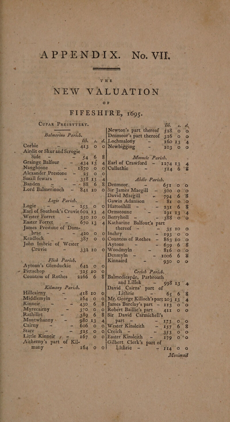 é THE NEW VALUATION OF FIFESHIRE, i695. Cupar PressyTery. . ‘heb. ~ - Newton's part. thereof 528 Balmerino Parish. Denmoor’s part thereof 326 Hib. 5. d.| Lochmalony ~ 160 _ Corbie “a ‘413. 0 0} Newbigging - X03 _Airdit or Skur and Scrogic | BY Raat ng legs 54.6 8 Moonsie Parish. Grainge Balfour - 434 13 4]Earl of Crawford ~ 1274 Naughtone | - 1870 0 ofCulluthie © - 514 Alexander Prestone - 25 0 0 Small fewars ~ 95923 ath Abdie Parish. Banden - - &lt;« 88 6 8|Denmoor 65% Lord Balmerinoch — “841 10 o|Sir James Macgill - 500 : | ..pDavid Macpill » - 994 Logie Parish. _ | Gawin Adamison - 81 Logie... - - 253 0 ©}Hattonhill - _ * or ,Earl of Southesk’s Cruvie 602 13 4|Ormstoune - 191 Wester Forret — - 250 10 o|Berryholl - - 388 Easter Forret. , - 670 13 4|Katharine Balfour’s part James Prestone of Dum- . . thereof - =) 35 » ,brae. - - 420 0 Ofinchry .- ~ 193 “Keadlock 9 - 387. © o|Countess of Rothes - 863 John Imbrie of Wester Aytone ~ - 639 &gt; Cruvie - 332 10 O}Woodmyln - - 816 Denmyln -~ - 1006 Flisk Parish. ~ .. {Kinnaird - 930 Aytoun’s Glenduckie 642 Cane --Pittachop _ - 325 10 Of ne Creich Parish. ‘Countess of Rothes 2266 6 8|Balmediesyde, Parbroath _ . and Lillok +. - “998 ‘Kilnany Parish. David. Cairns’ pa of Hilleairny , - 418 10 0 Lithrie 5 Middiemyln - 164 © ,0|Mr. George Killoch’s part 203 Kinneir.. - - ‘430 6. 8]James Barclay’s part ~ 113 _Myrecairny - | 370. 0..0|Robert Baillie’s part. 411 Rathillet - — ..389 6 8|Sir David Carmichell’s Montwhannys - 980 13 4] part. - -. 3973. Cairny - - 606° 0 ©}Wester Kinsleith - ' 157— Starr ...- 1 §25..0,0j,Creich =. - 353. Little Kinneir » &lt;= 167 © ojEaster Kinsleith - 149° Aitherny’s part of Kil- +4 Gilbert Clerk’s part of many - 164 0 oO! Lithrie - - TI4 he ° O 13 fe) 13 nN ooao ‘oO ' oom r : Yee Om 20 000 22900000 * OrnoOoOS, OOp.s0, b 00 00 e]