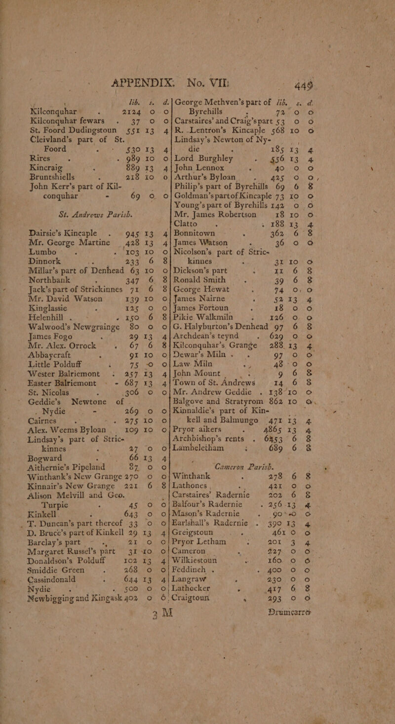 rae AL lib. Kilconquhar ‘ 2124 Kilconquhar fewars . 37 St. Foord Dudingstoun 551 Cleivland’s part of St. Foord ot PMT f Te: Rires . - 989 Kincraig ‘eat 889 1 Bruntshiells : 218 John Kerr’s part of Kil- conquhar - 69 St. Andrews Parish. Dairsie’s Kincaple . 945 Mr. George Martine nee Lumbo~.. : ed Dinnork Millar’s part of Denhead + Northbank a 347 Jack’s part of Strickinnes 71 Mr. David Watson 139 Kinglassie 125 Helenhill . - « 150 Walwood’s Newgrainge 80 James Fogo : 29 Mr. Alex. Orrock Yaw Abbaycraft : gI Little Polduff i ri Wester Balriemont : 257 Easter Balriemont . - 687 St. Nicolas 306 Geddie’s Newtone of - Cairnes . ar v2 Alex. Weems Bivleaa 109 Lindsay’s part of Stric- _ kinnes t 27 Bogward rt 66 Aithernie’s Pipeland 87 Winthank’s New Grange 270 Kinnair’s New Grange 221 Alison Melvill and Geo. Turpie j 45 Kinkell ? 643 _ 'T. Duncan’s part thereof 33 D. Bruce’s part of Kinkell 29 Barclay’s part ~ .. 21 Margaret Russel’s part oF Donaldson’s Polduff 102 Smiddie Green 2 268 Cassindonald ; 644 Nydie : - 500 N enbigzie gand Kingask 402 d.| George Methven’s part of 75. 5. a. fe) Byrehills . SG Oe 0} Carstaires’ and Craig’spart 53. 0 Oo 4|R. -Lentron’s Kincaple 568 10 ©. Lindsay’s Newton of Ny- 4 die 185 13 4 o} Lord Burghley é 556 13 4 4| John Lennox ‘ “40 0 0 o | Arthur’s Byloan. MRA velo Vis Philip’s part of Byrehills 69 6 $ o| Goldman’spartofKincaple 73 10 © Young’s part of Byrehills 142 0 ©O Mr. James Robertson 18 10 © Clatto ‘ . 188 13 4 4} Bonnitown : 362. 6 § 4{| James Watson P 36 9 @ ©} Nicolson’s part of. Stric- — 8 kinnes ‘ 31 10 © ©| Dickson’s part : iz 6 8 8} Ronald Smith > 39 6 8 8} George Hewat ‘ 7401 0 oj James Nairne j 5213 4 ©| James Fortoun ; 18 0 6 8 | Pikie Walkmiln sm © Coane Sag o|G. Halyburton’s Denhead 97 6 8 4|Archdean’s teynd «O29 Onn 8|Kilconquhar’s Grange 288 13 4 ©}Dewar’s Miln. . 97 09 O oj Law Miln han 48°0 0 4|John Mount _— 9 6 &amp; 4| Town of St. Andrews 14 6 $ o| Mr. Andrew Geddie . 138°10 oO Balgove and Stratyrom 862 10 © o|Kinnaldie’s part of Kin- ae ° kell and Balmungo 471 13 4 o} Pryor aikers ; 4865 13 4 Archbishop’s rents . 6353 6 8 o| Lambeletham c 689 6 $ 4 ; o} Cameron Parish. o| Winthank : 278 6 8 8 | Lathones , aM BETO _ | Carstaires’ Radernie 203 6 $ © | Balfour’s Radernie - 256-13 £ o}Mason’s Radernie « \) SOG. &amp; o|Earlshall’s Radernie . 39013 4 4|Greigstoun . . 4610 o o| Pryor Letham an OS Orbe o{Cameron * 227% 0° 0 4} Wilkiestoun MH 160. 0 @G o|Feddineh . or ORM Wh Oe: 4| Langraw ° ZIAOL Oo o | Lathocker : 4iy 6 8 6) Craigtoun : 293 0 6 3M . Drumearre